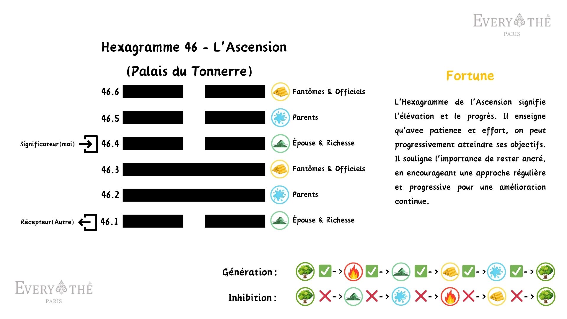 Hexagramme 46 - L'Ascension Hexagramme - I Ching 64 Hexagrammes