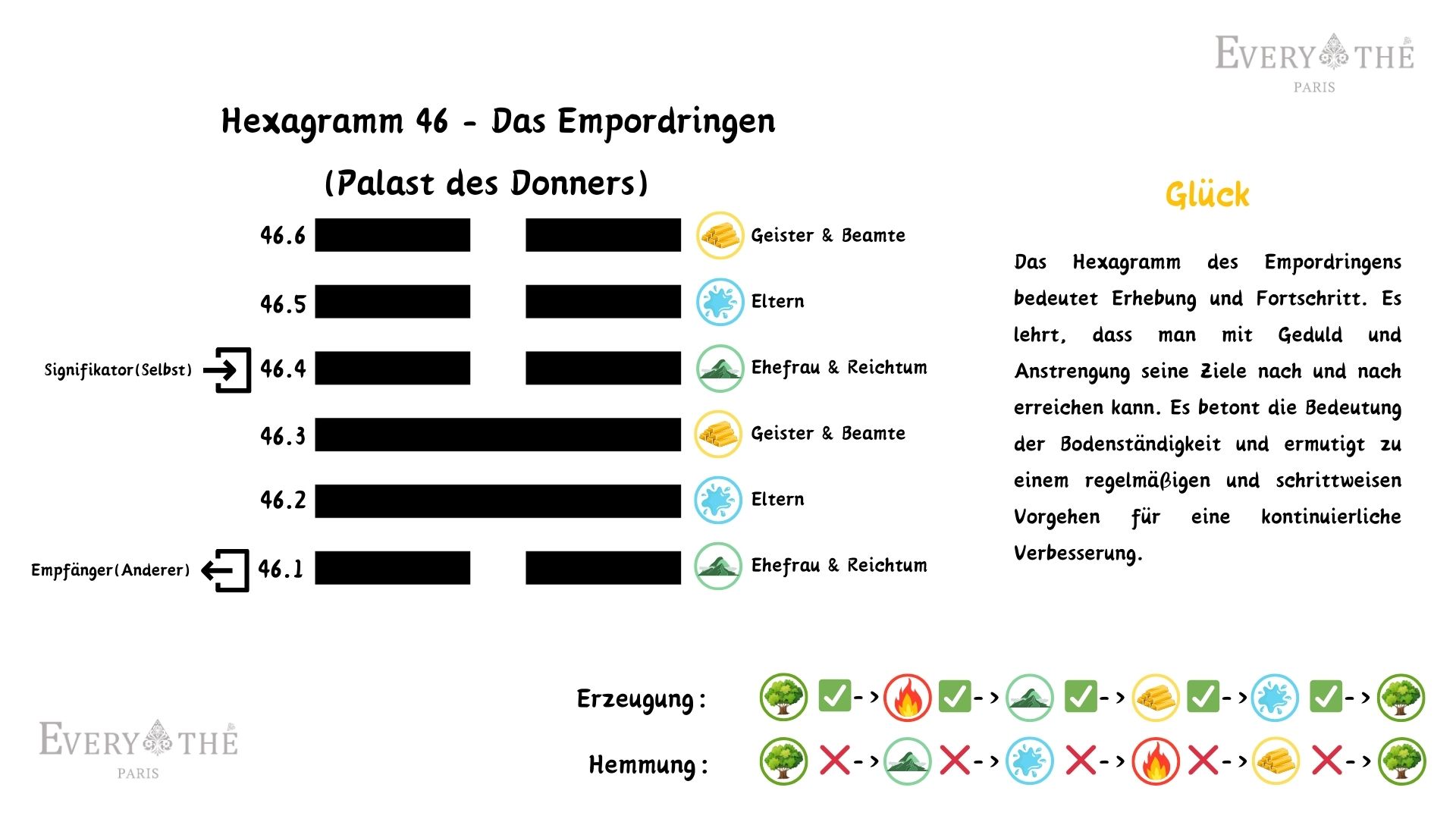 Hexagramm 46 - Das Empordringen Hexagramm - I Ching 64 Hexagramme