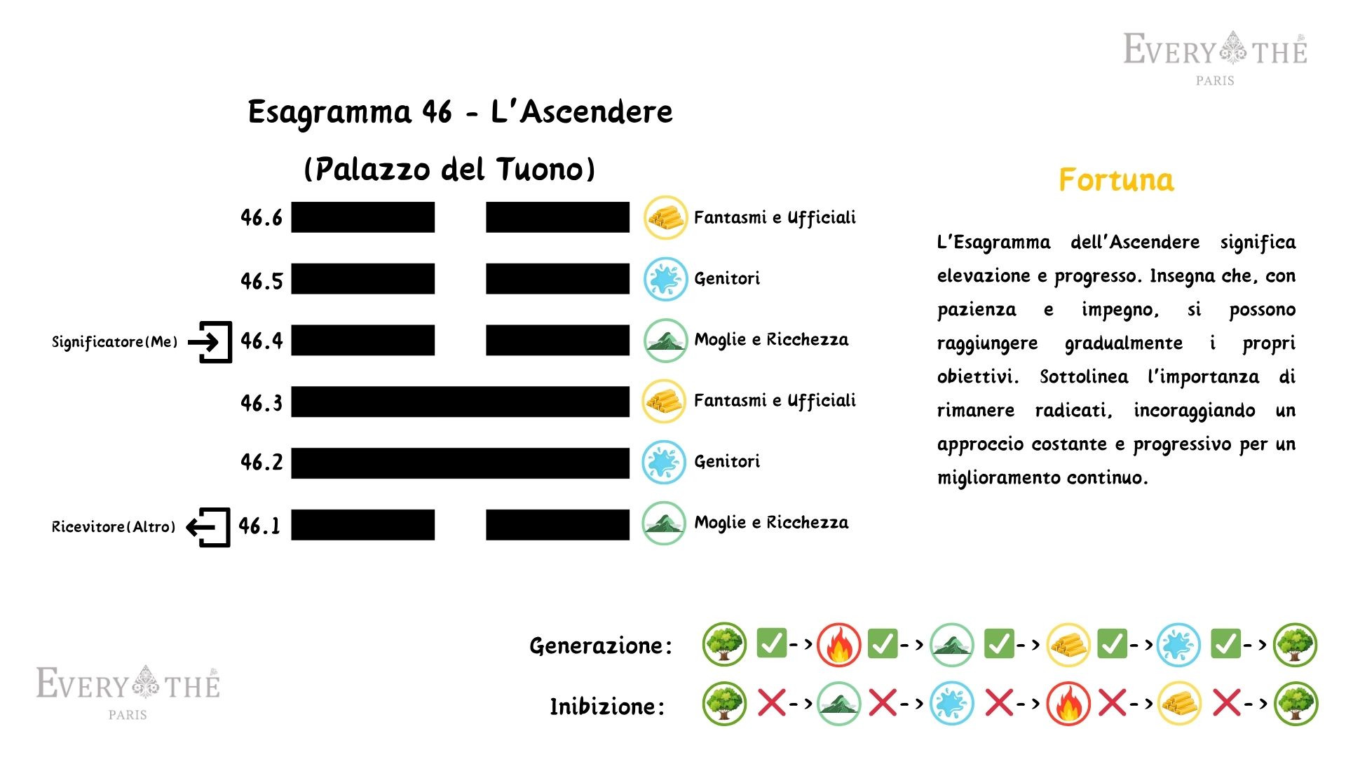 Esagramma 46 - L'Ascendere - I Ching 64 Esagrammi