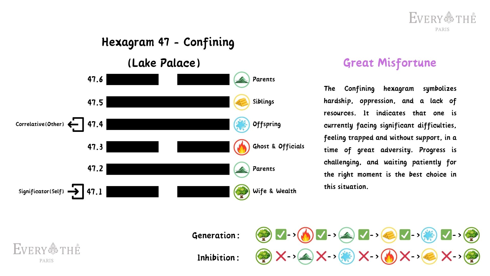 Hexagram 47 - Confining Hexagram - I Ching 64 Hexagrams