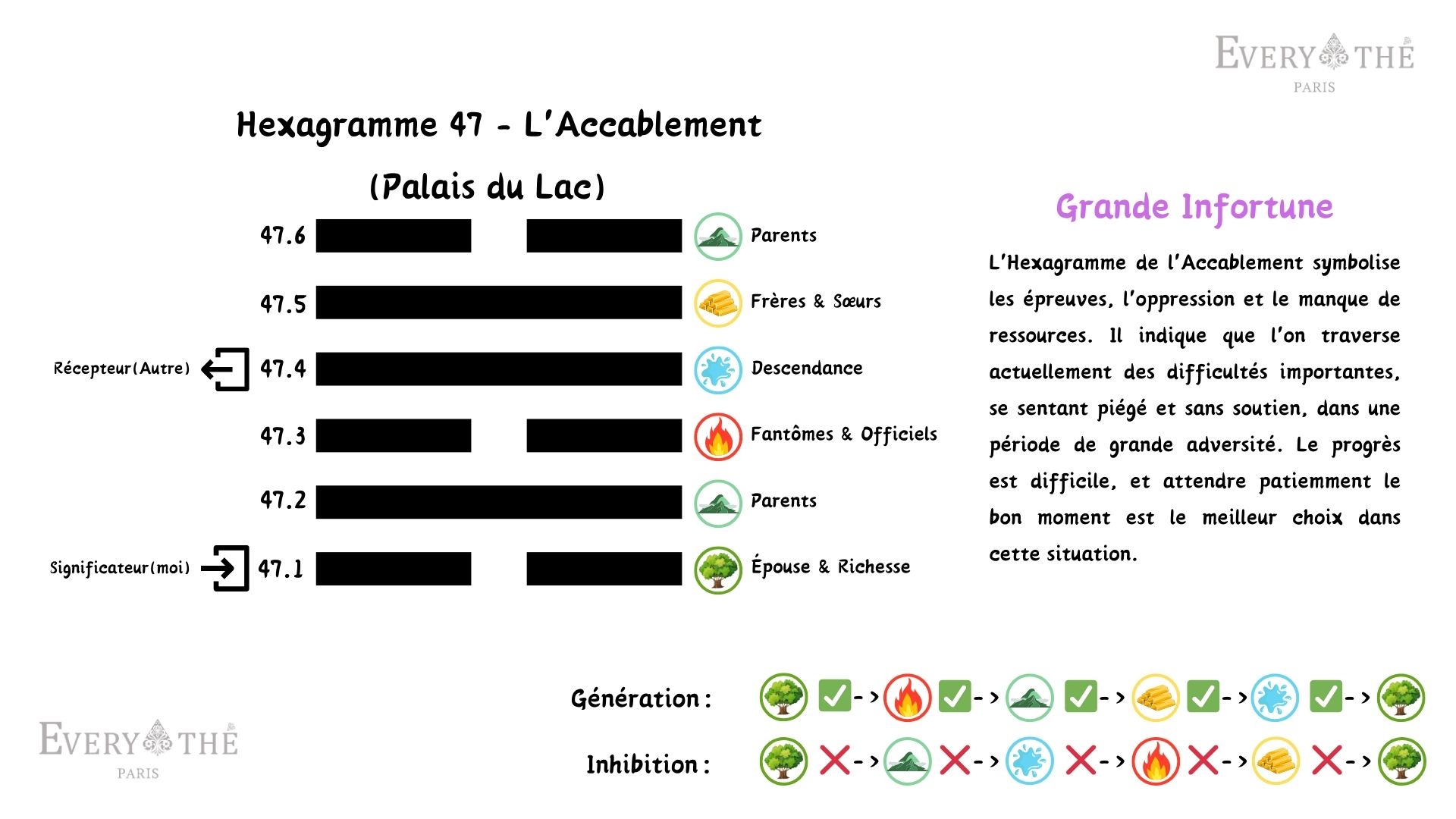 Hexagramme 47 - L'Accablement Hexagramme - I Ching 64 Hexagrammes