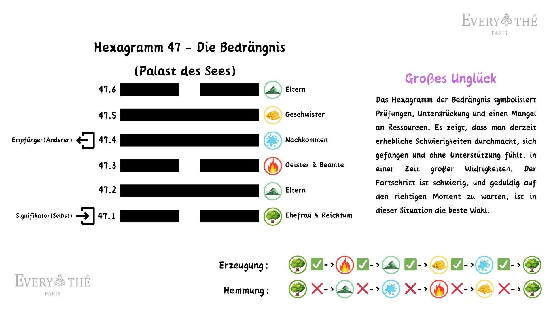 Hexagramm 47 - Die Bedrängnis Hexagramm - I Ching 64 Hexagramme