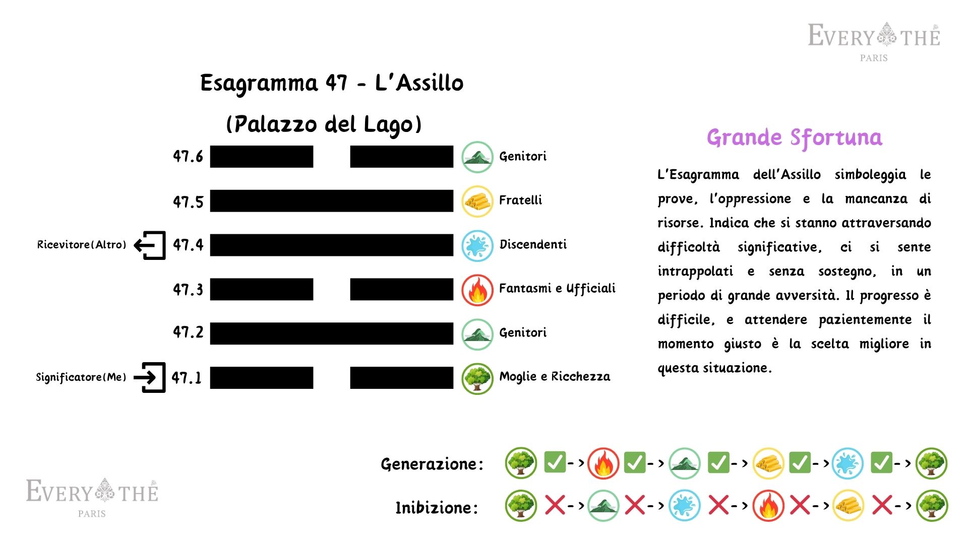 Esagramma 47 - L'Assillo Esagramma - I Ching 64 Esagrammi