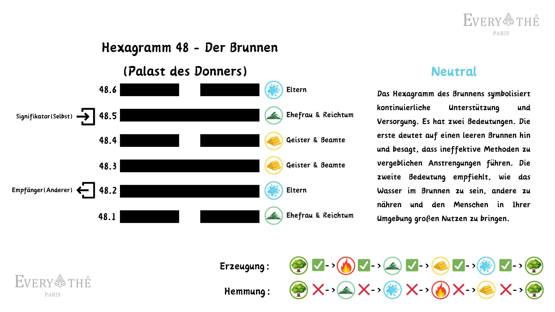 Hexagramm 48 - Der Brunnen Hexagramm - I Ching 64 Hexagramme