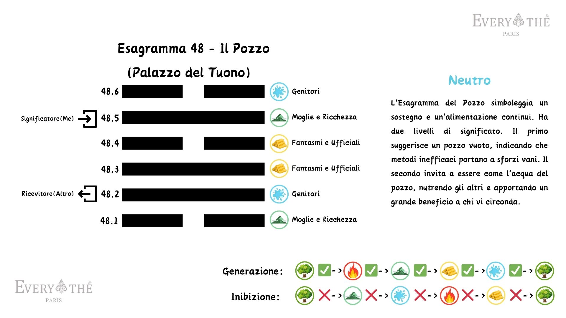 Esagramma 48 - Il Pozzo Esagramma - I Ching 64 Esagrammi