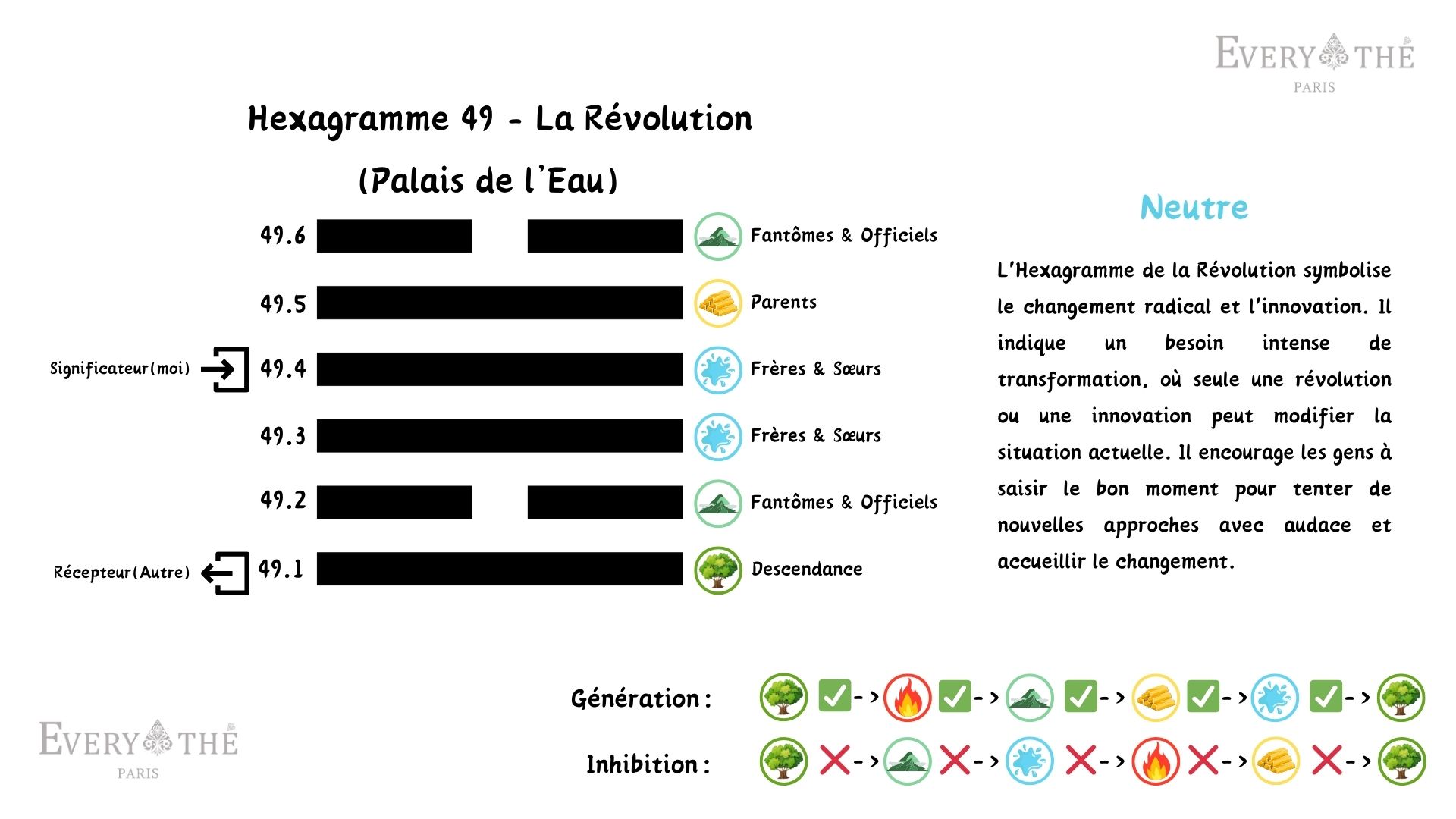 Hexagramme 49 - La Révolution - I Ching 64 Hexagrammes