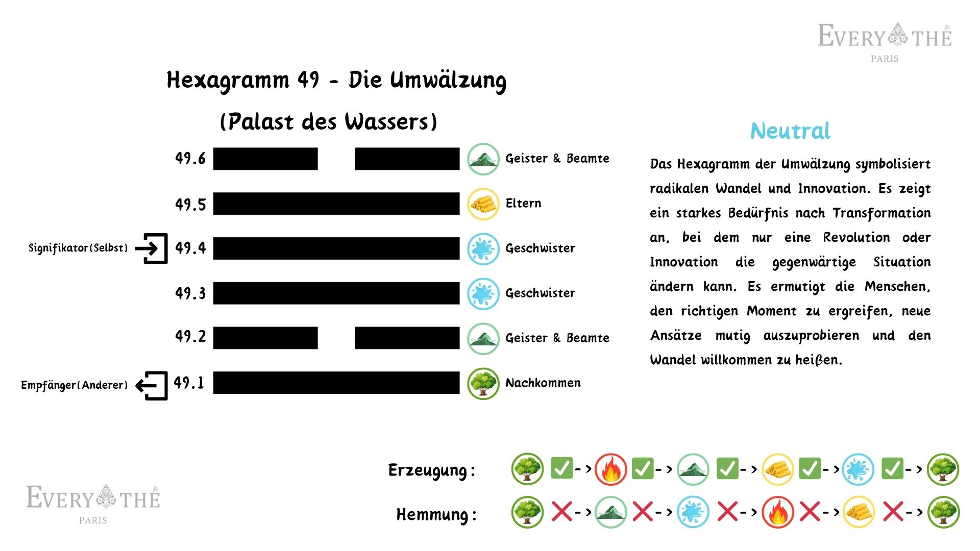 Hexagramm 49 - Die Umwälzung Hexagramm - I Ching 64 Hexagramme