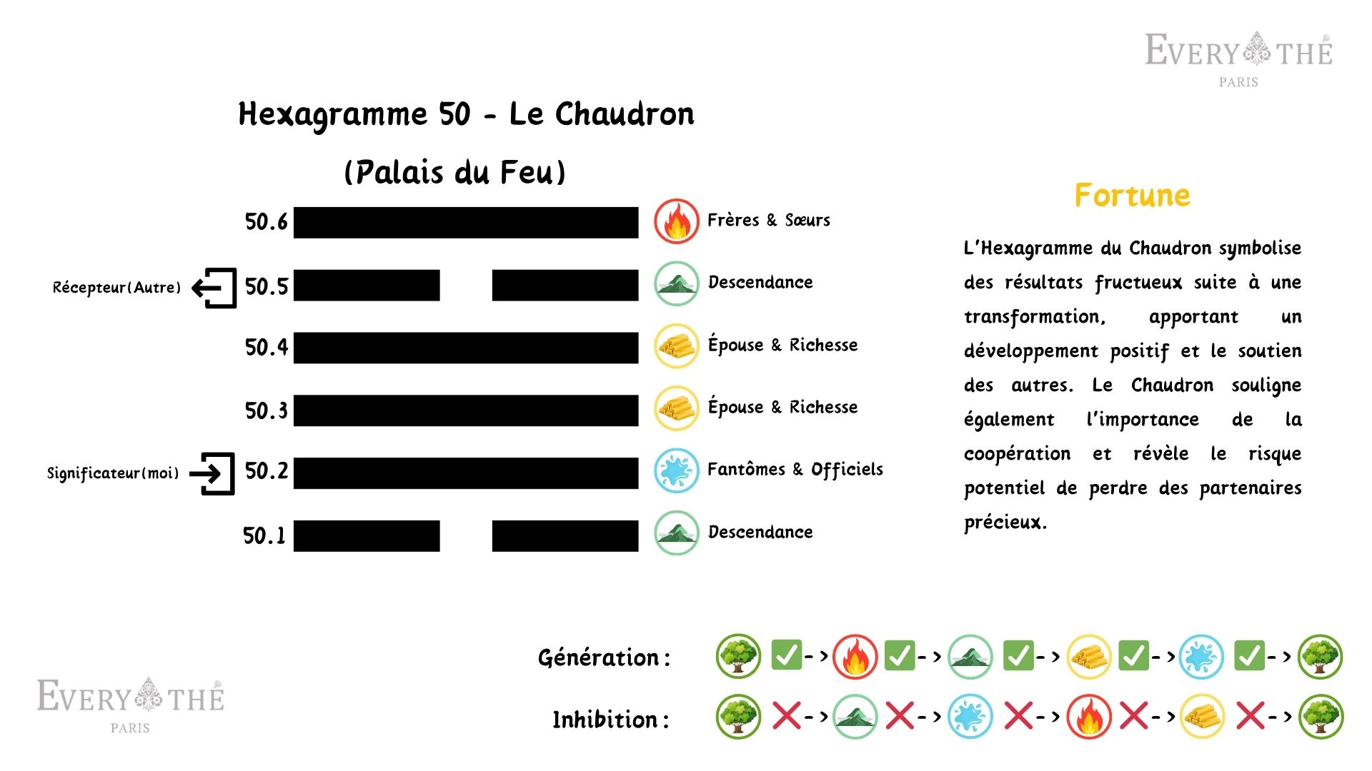 Hexagramme 50 - Le Chaudron - I Ching 64 Hexagrammes