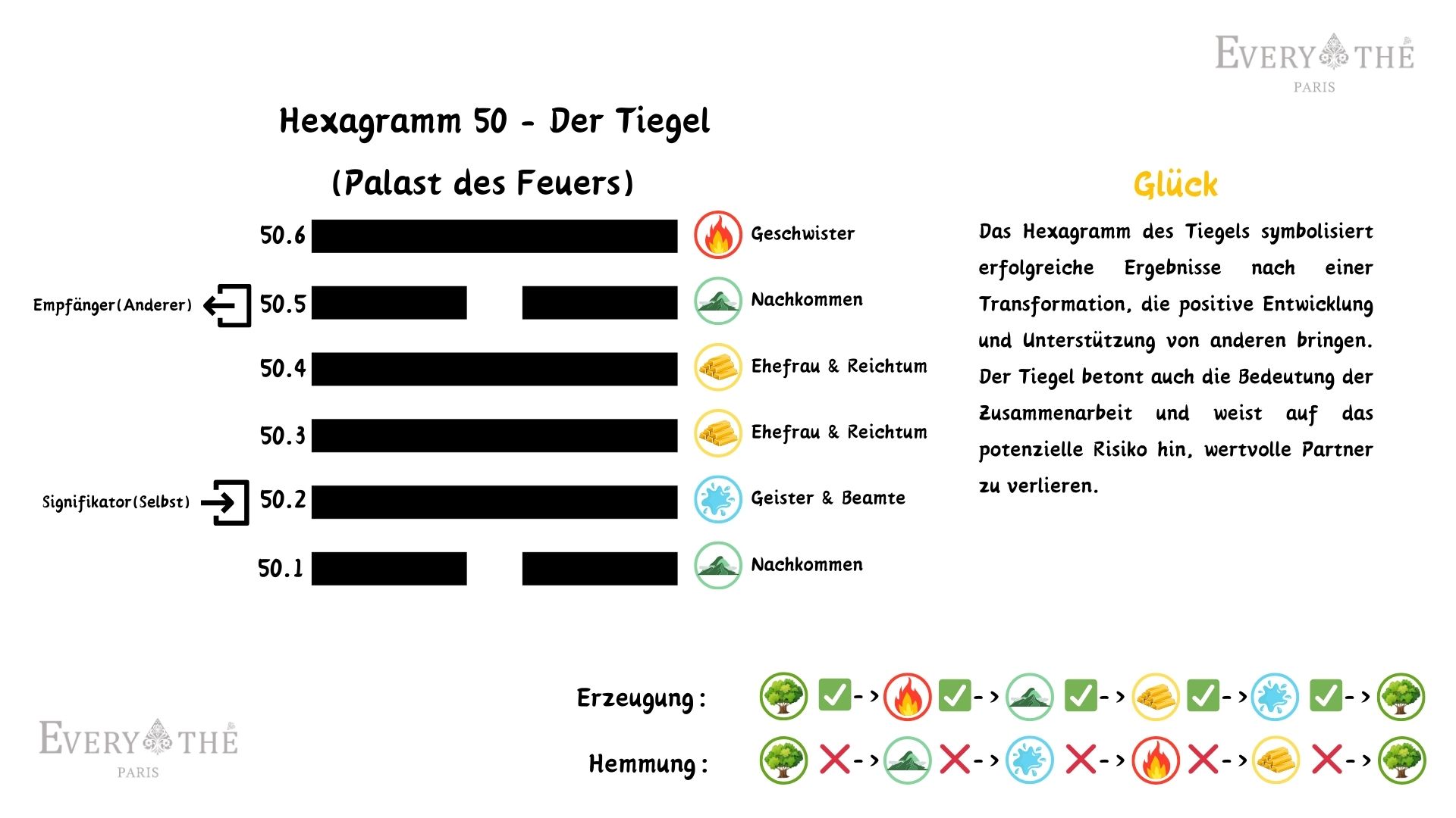 Hexagramm 50 - Der Tiegel Hexagramm - I Ching 64 Hexagramme