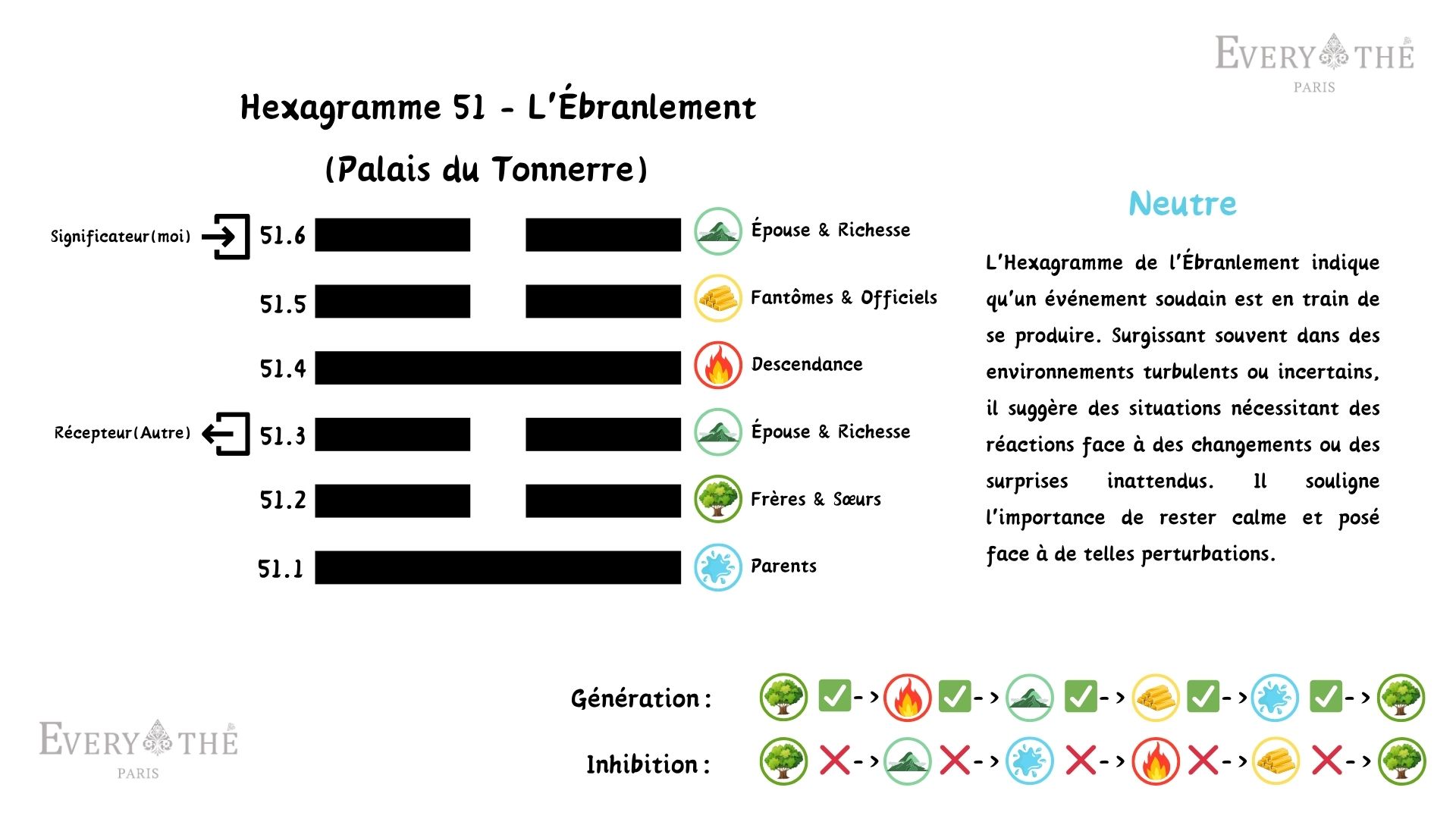 Hexagramme 51 - L'Ébranlement Hexagramme - I Ching 64 Hexagrammes