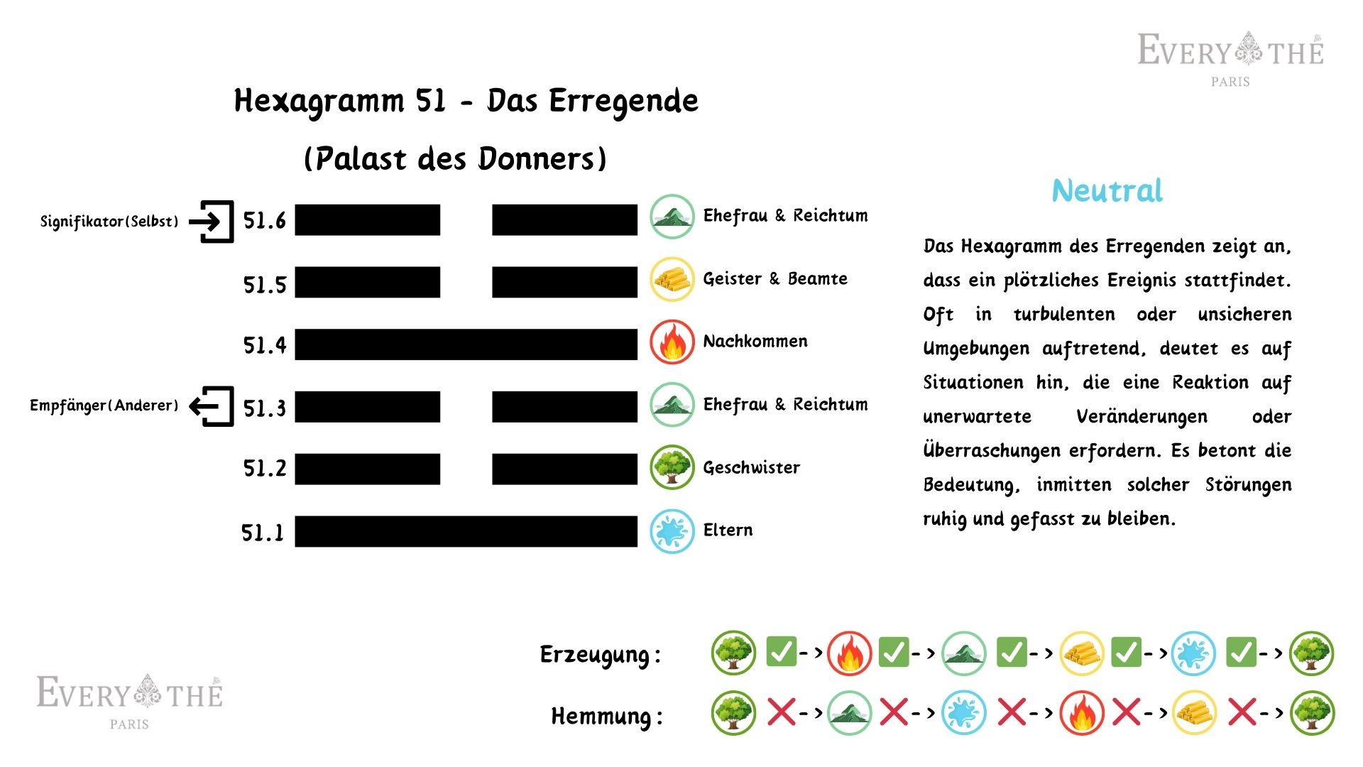 Hexagramm 51 - Das Erregende Hexagramm - I Ching 64 Hexagramme