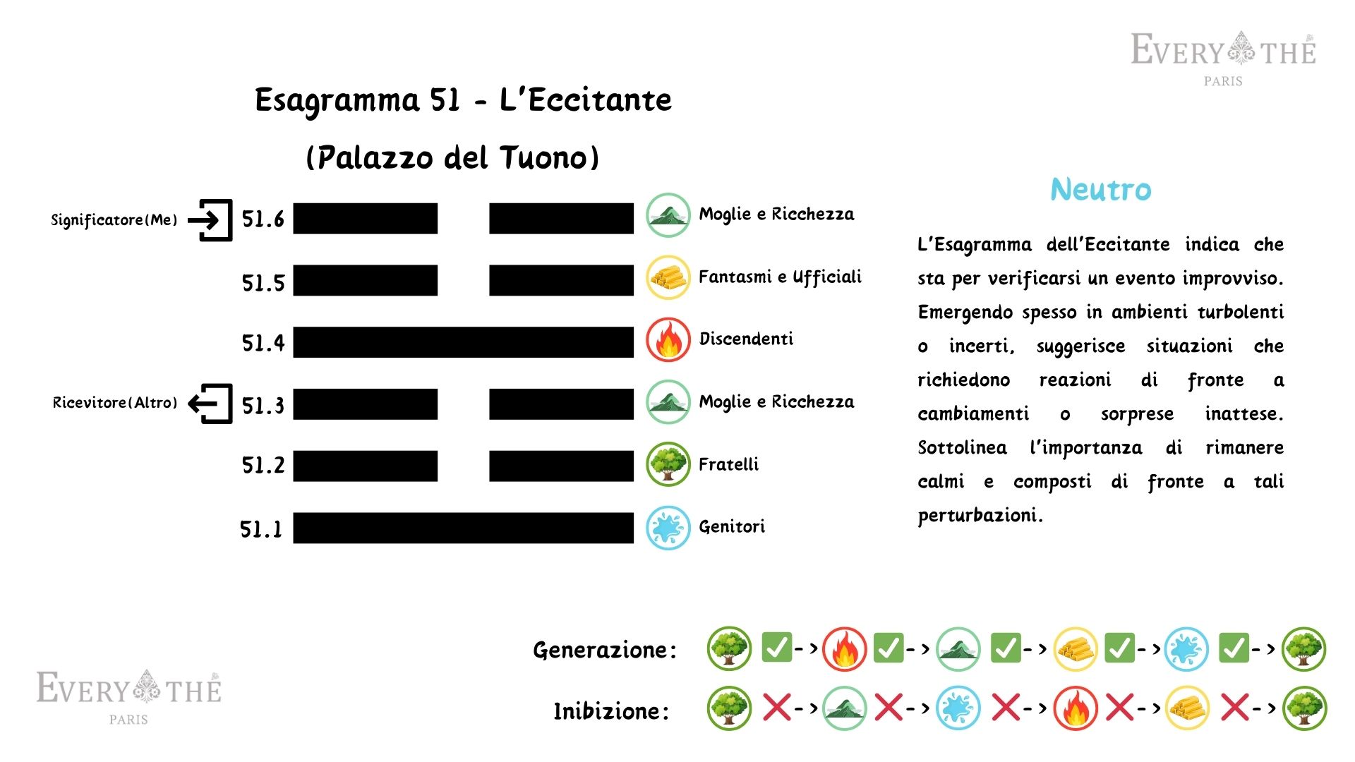 Esagramma 51 - L'Eccitante Esagramma - I Ching 64 Esagrammi