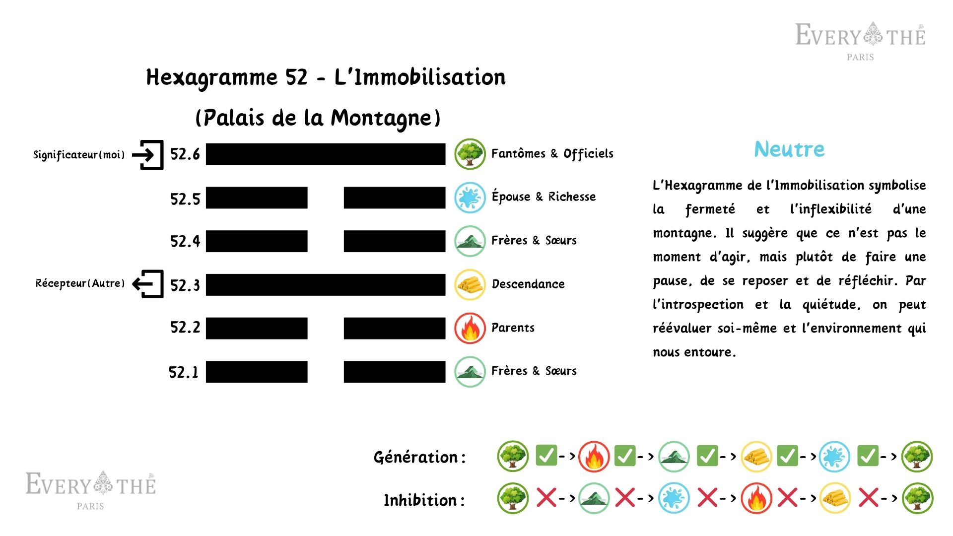 Hexagramme 52 - L'Immobilisation Hexagramme - 64 hexagrammes du I Ching