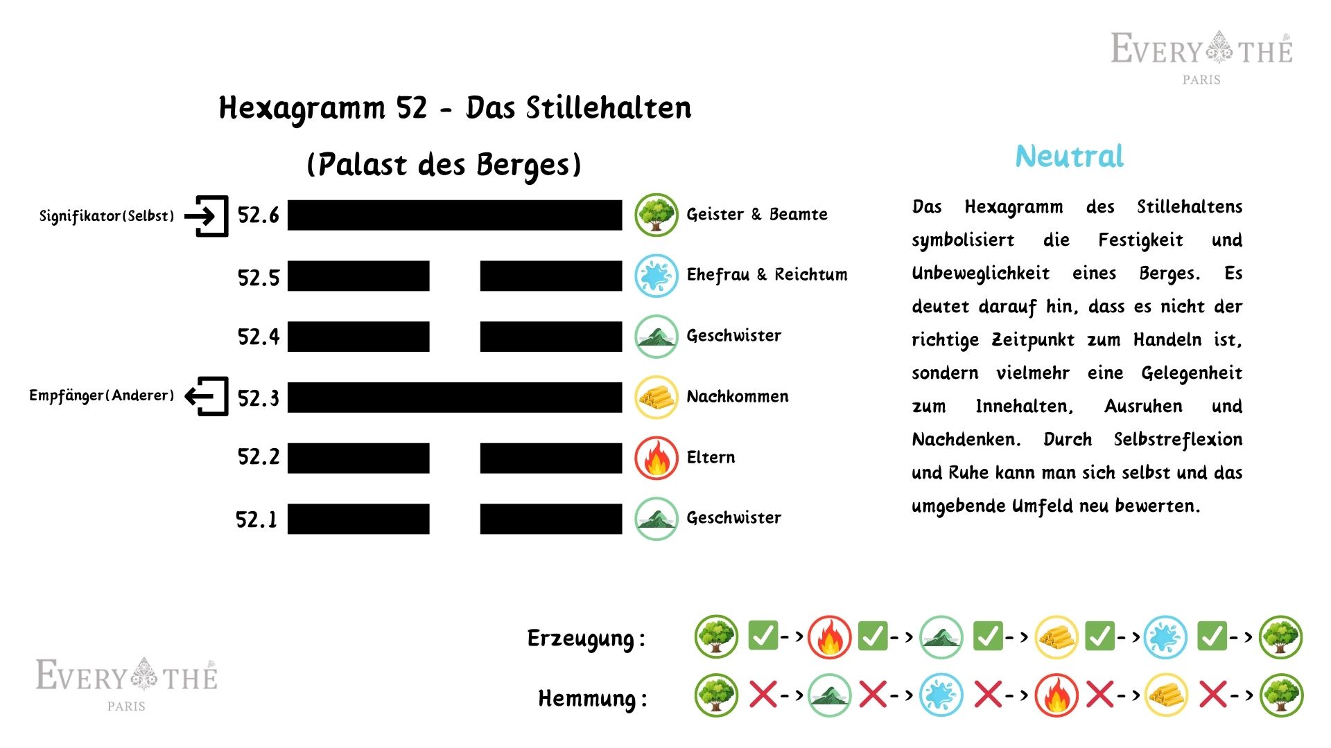 Hexagramm 52 - Das Stillehalten Hexagramm - 64 Hexagramme des I Ching