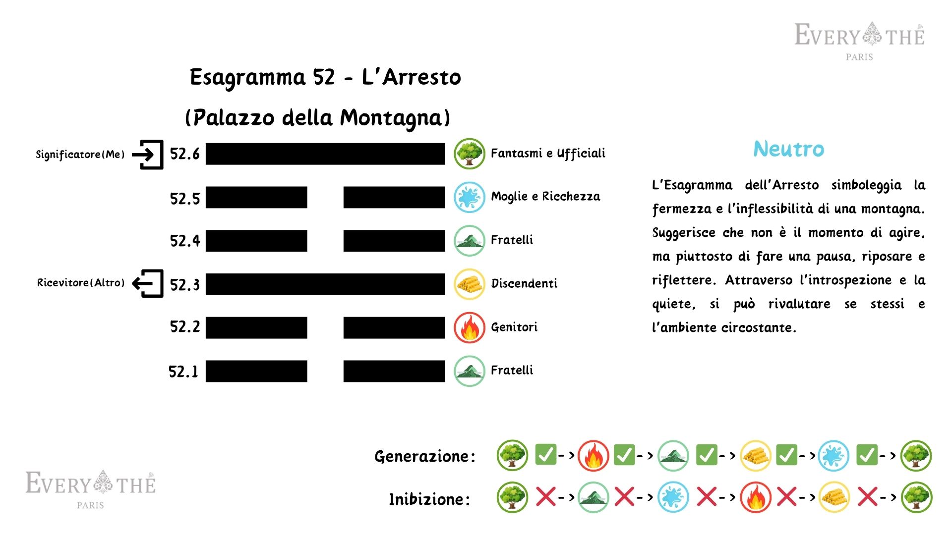 Esagramma 52 - L'Arresto Esagramma - 64 Esagrammi dell'I Ching