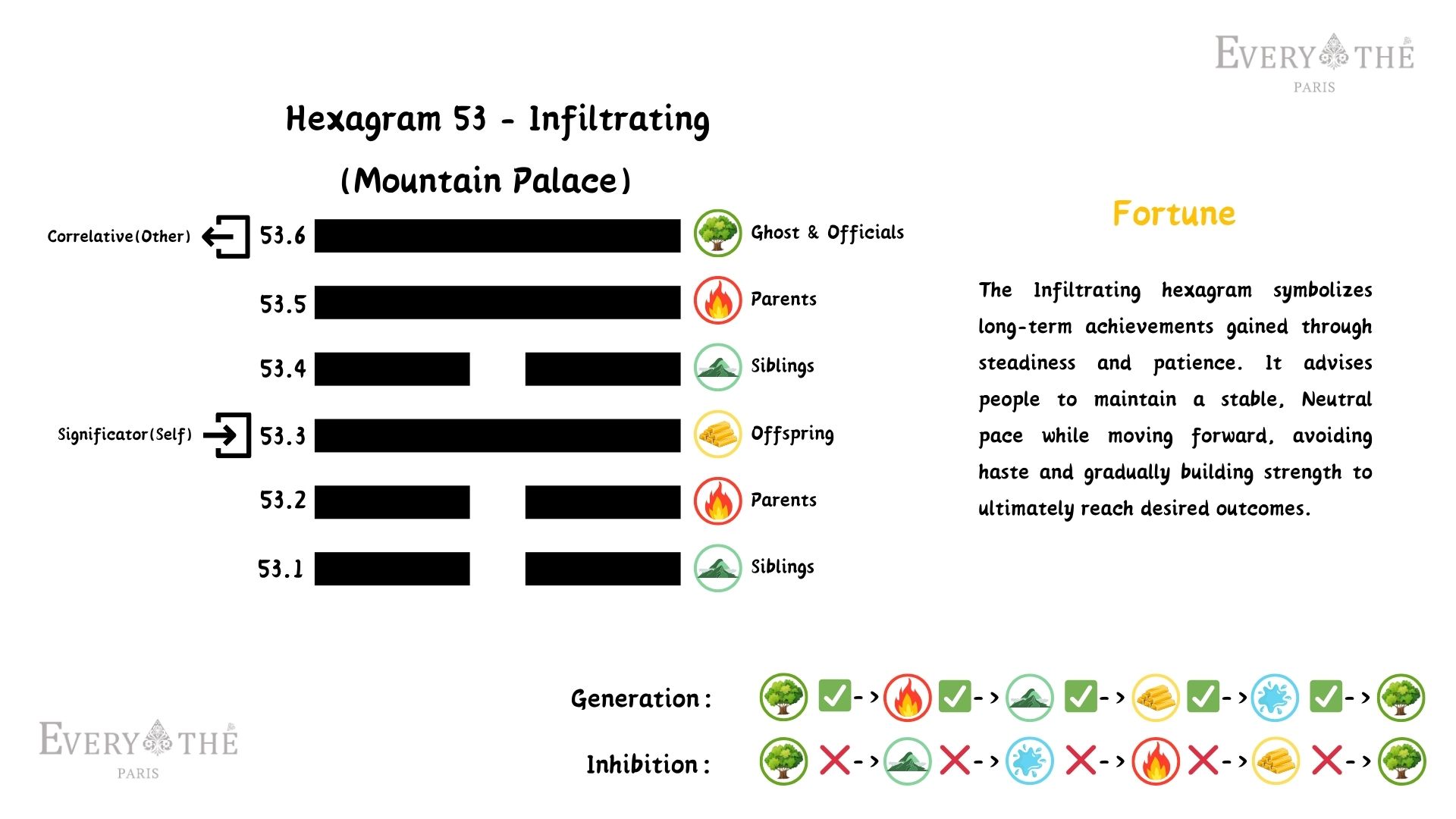 Hexagram 53 - Infiltrating Hexagram - 64 Hexagrams of the I Ching