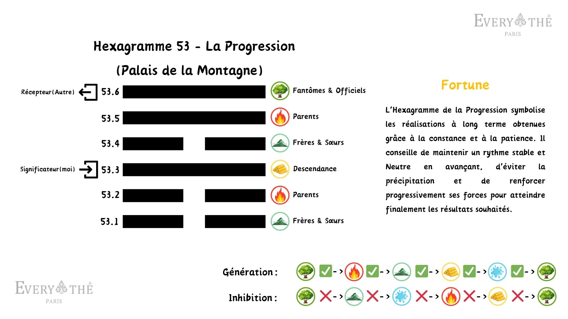 Hexagramme 53 - La Progression Hexagramme - 64 Hexagrammes de l'I Ching
