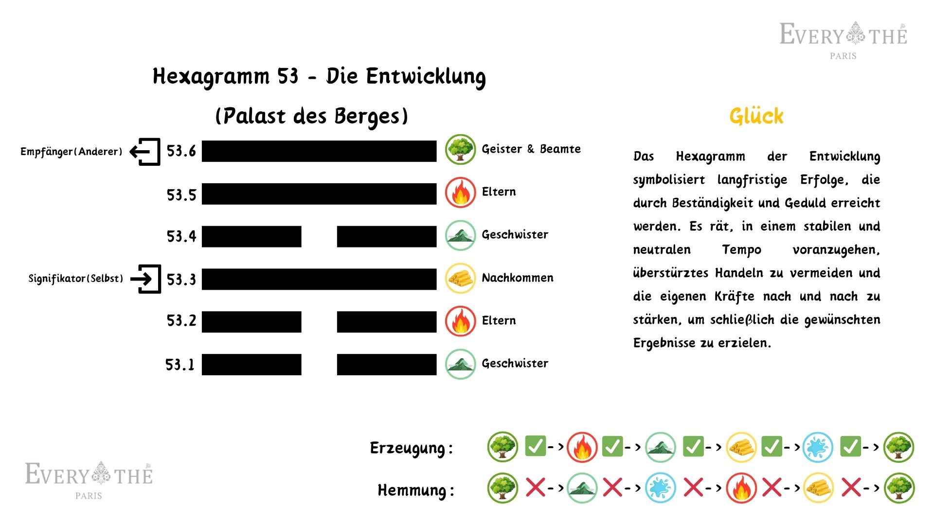 Hexagramm 53 - Die Entwicklung Hexagramm - 64 Hexagramme des I Ching