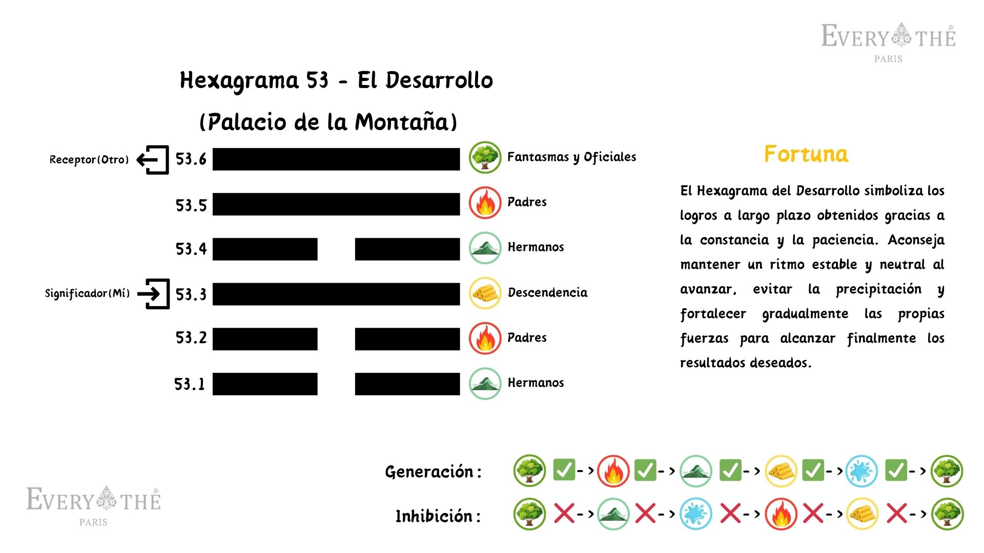 Hexagrama 53 - El Desarrollo Hexagrama - 64 Hexagramas del I Ching