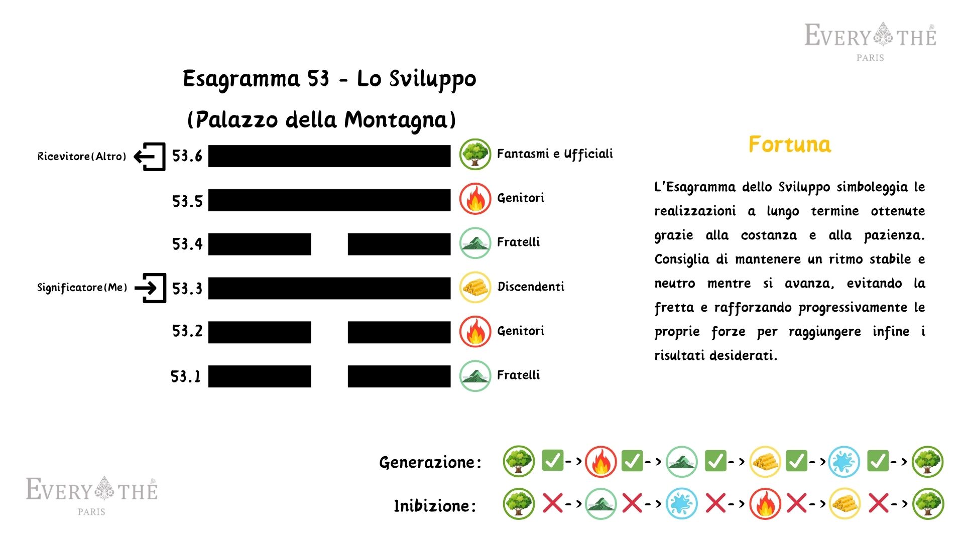 Esagramma 53 - Lo Sviluppo Esagramma - 64 Esagrammi dell'I Ching