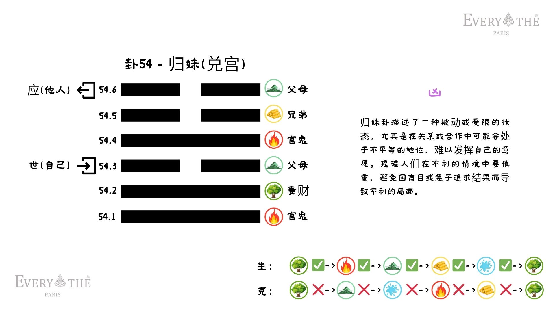 卦54 - 归妹卦 - 易经64卦