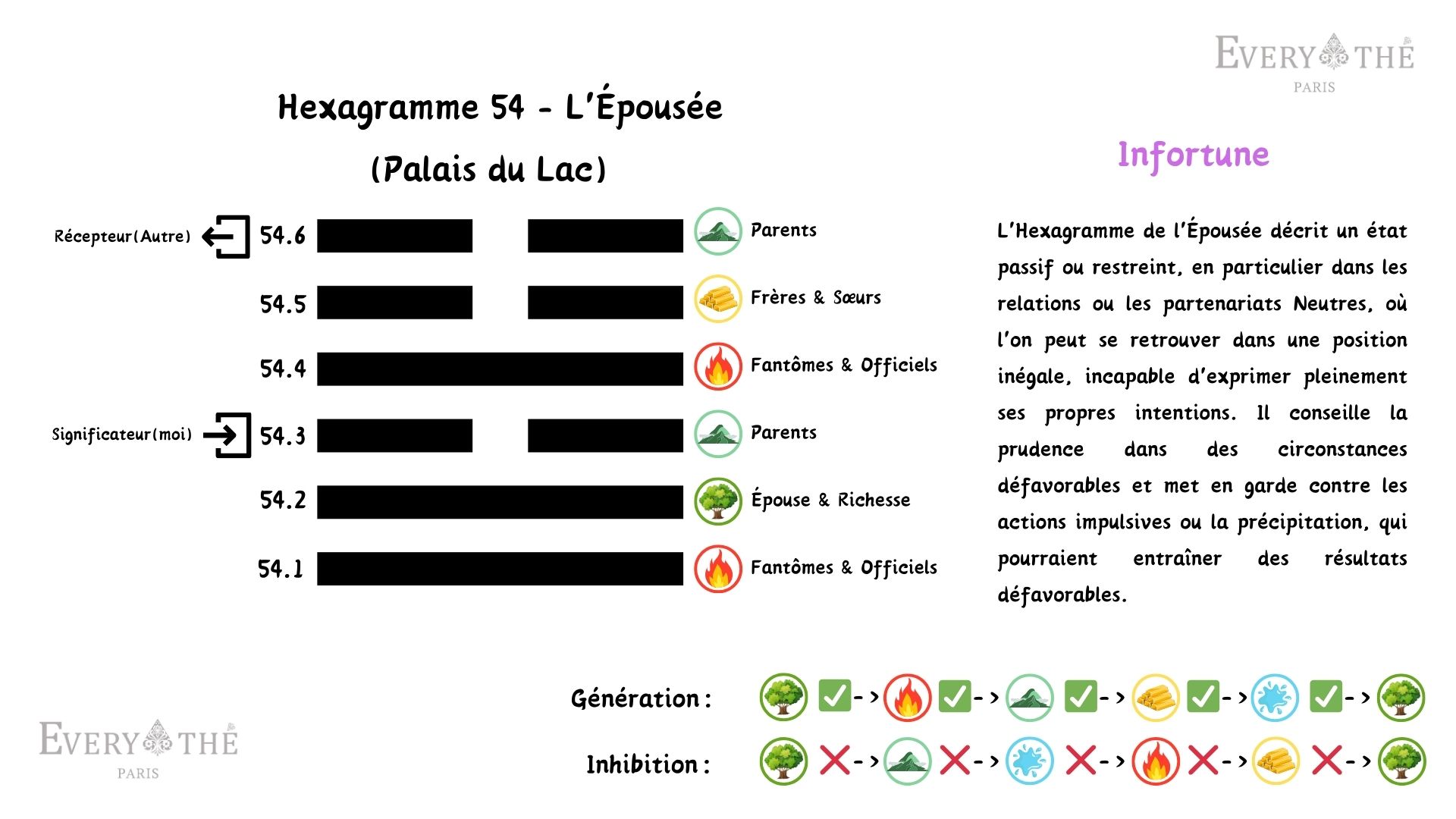 Hexagram 54 - L'Épousée Hexagramme - 64 Hexagrammes du I Ching