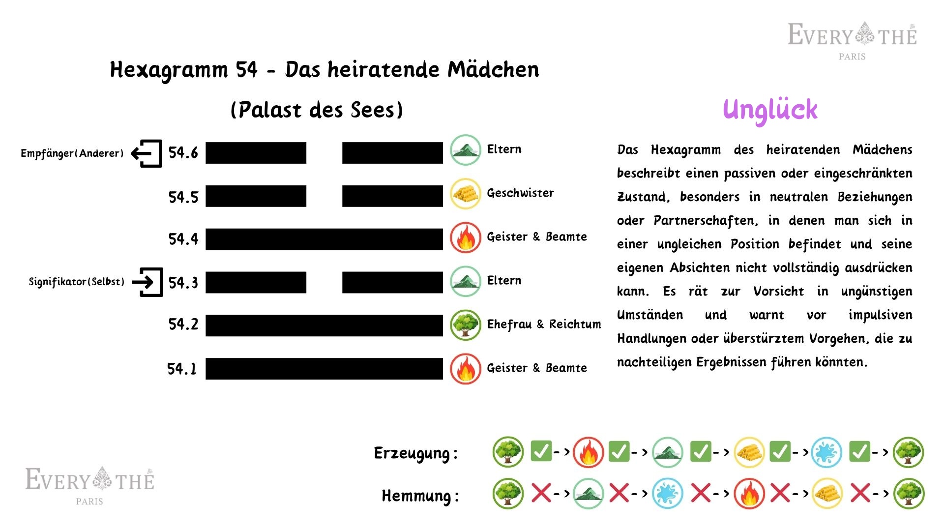 Hexagramm 54 - Das heiratende Mädchen Hexagramm - 64 Hexagramme des I Ching