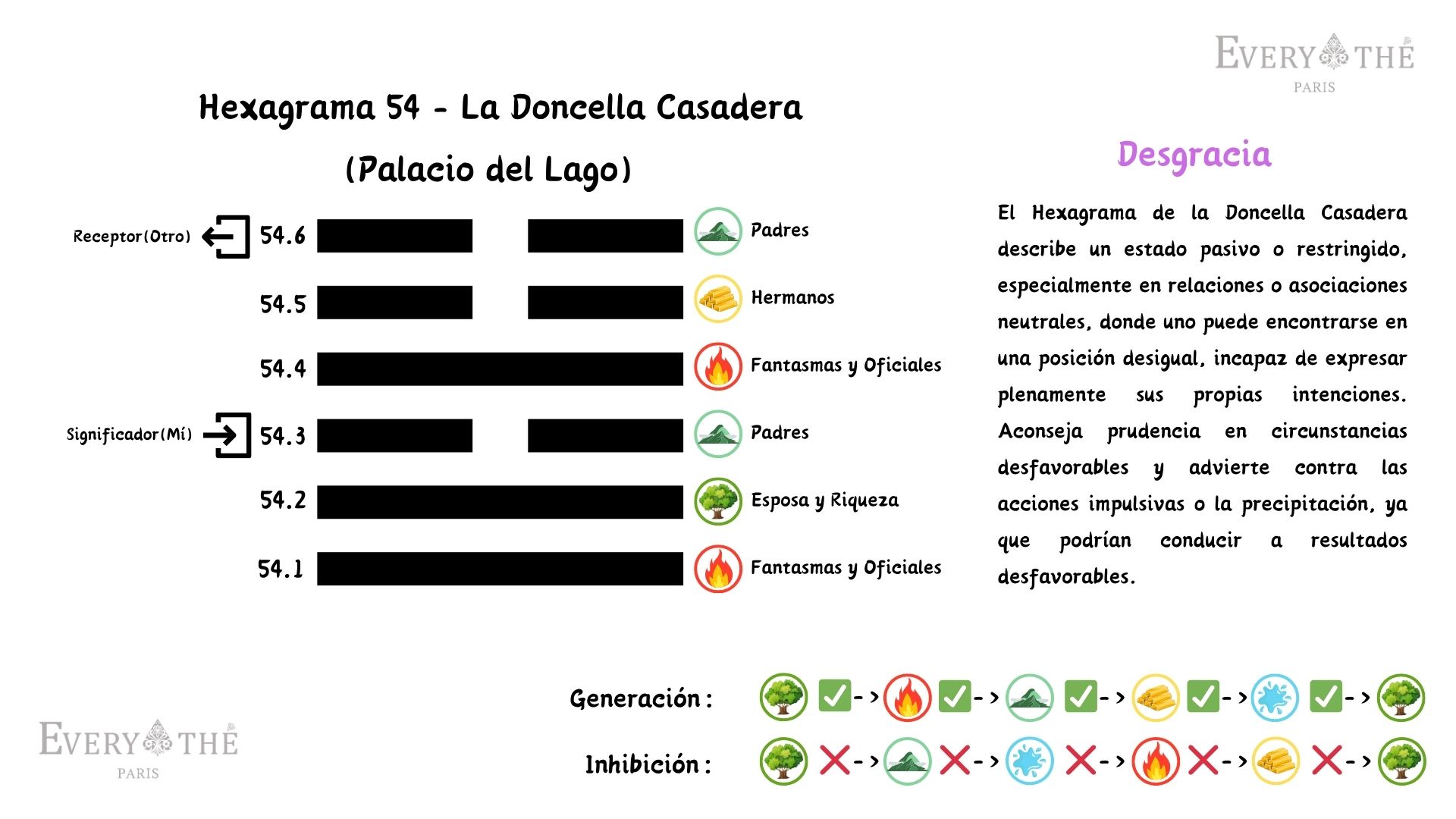 Hexagrama 54 - La Doncella Casadera Hexagrama - 64 Hexagramas del I Ching