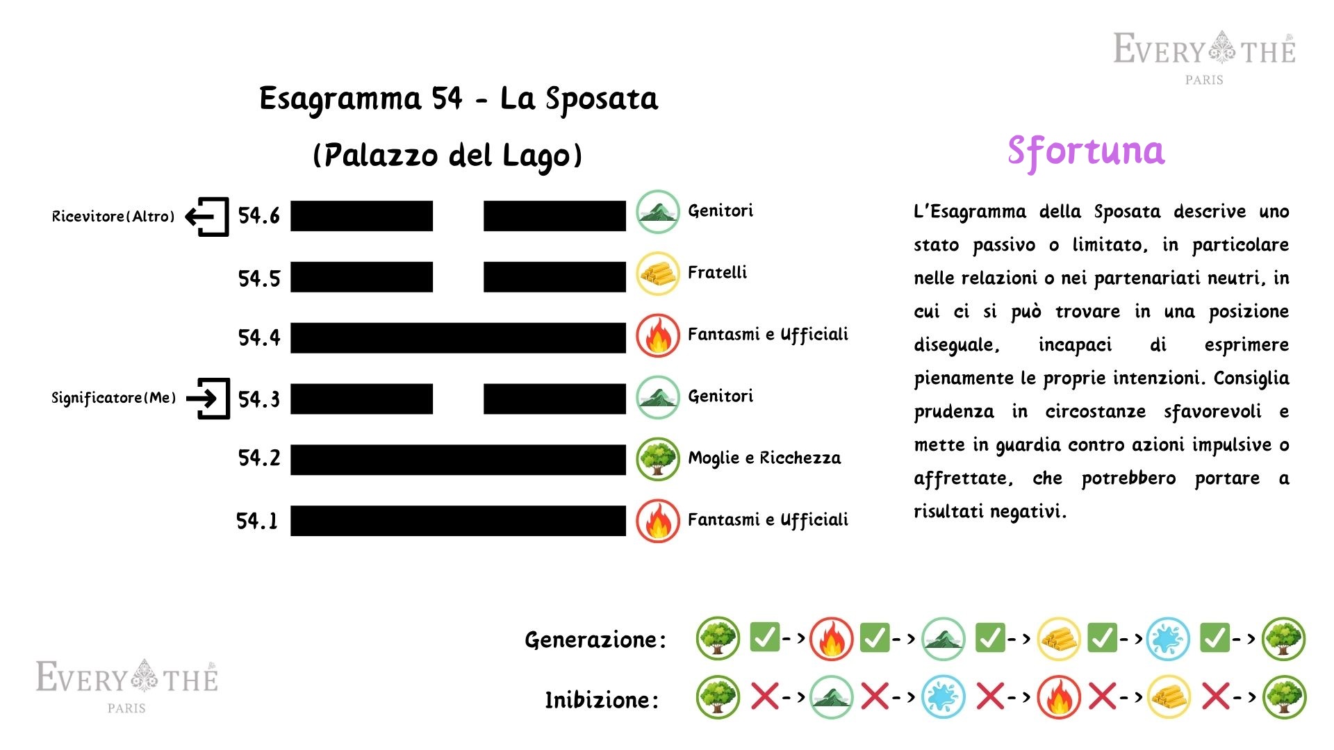 Esagramma 54 - La Sposata - 64 Esagrammi dello I Ching