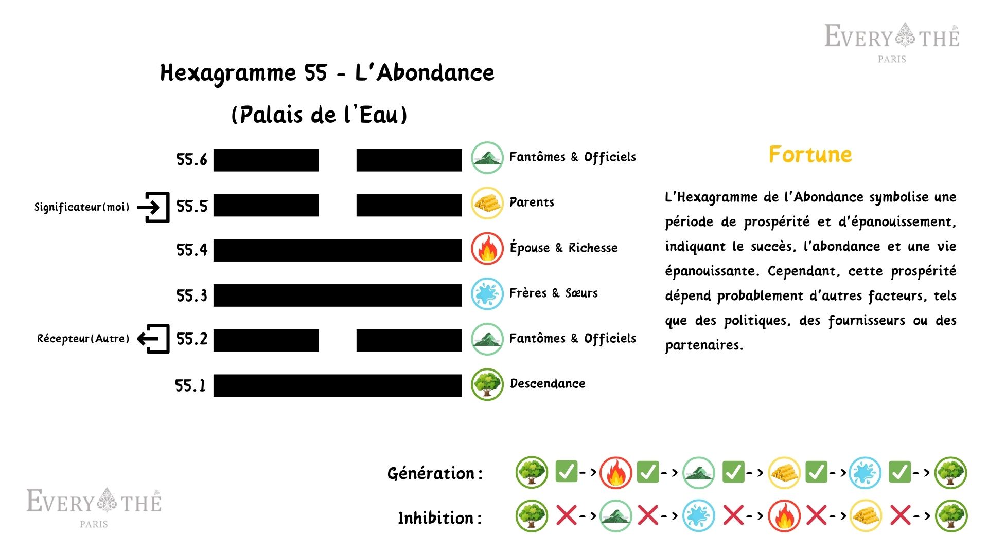 Hexagramme 55 - Hexagramme L'Abondance - 64 hexagrammes de l'I Ching