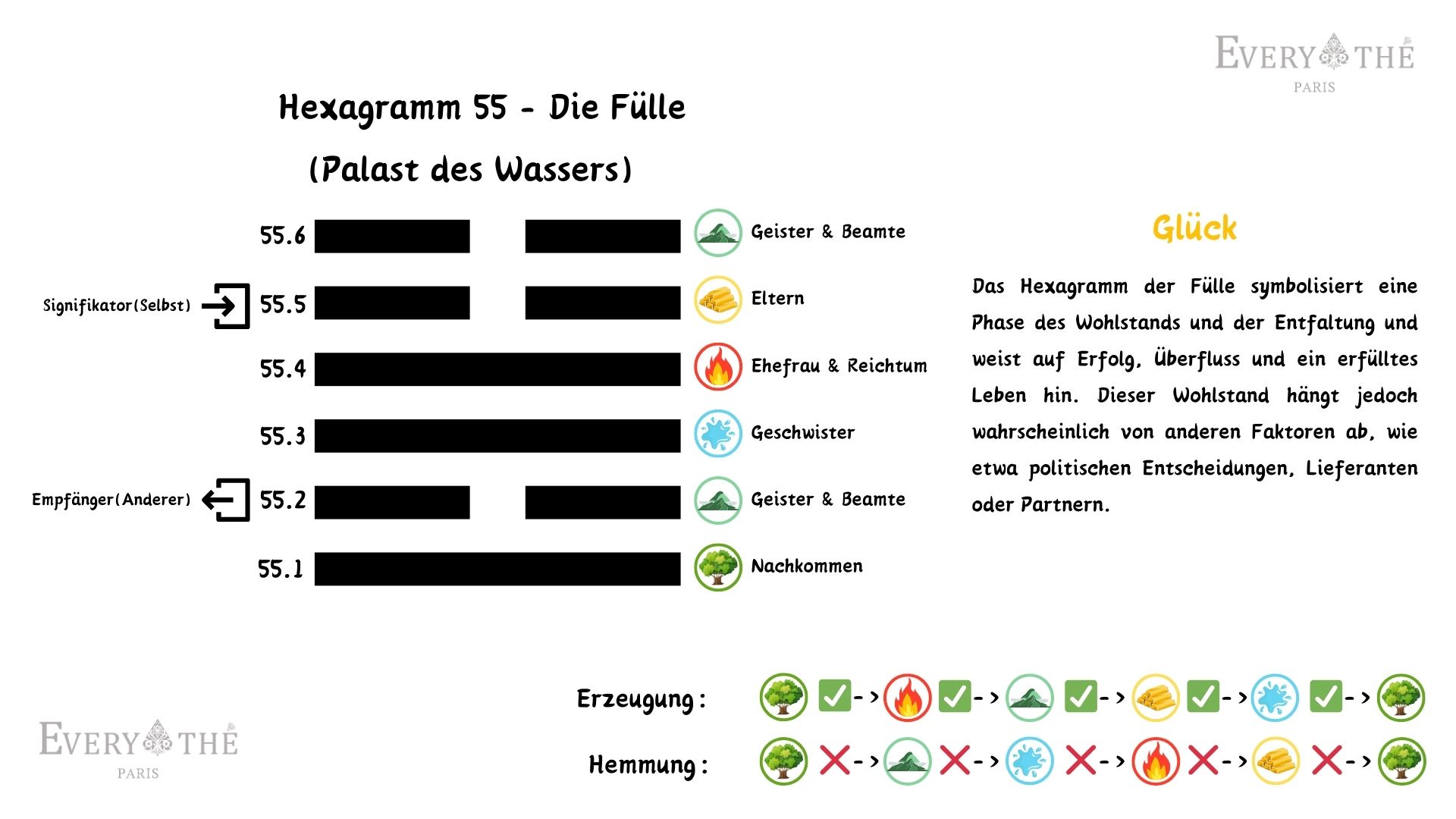 Hexagramm 55 - Hexagramm Die Fülle - 64 Hexagramme des I Ching