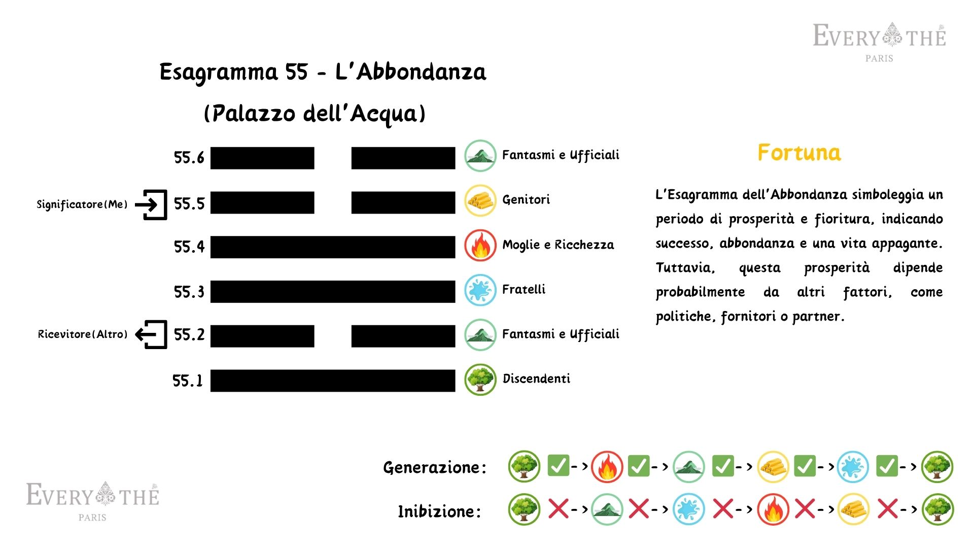 Esagramma 55 - Esagramma L'Abbondanza - 64 Esagrammi dell'I Ching