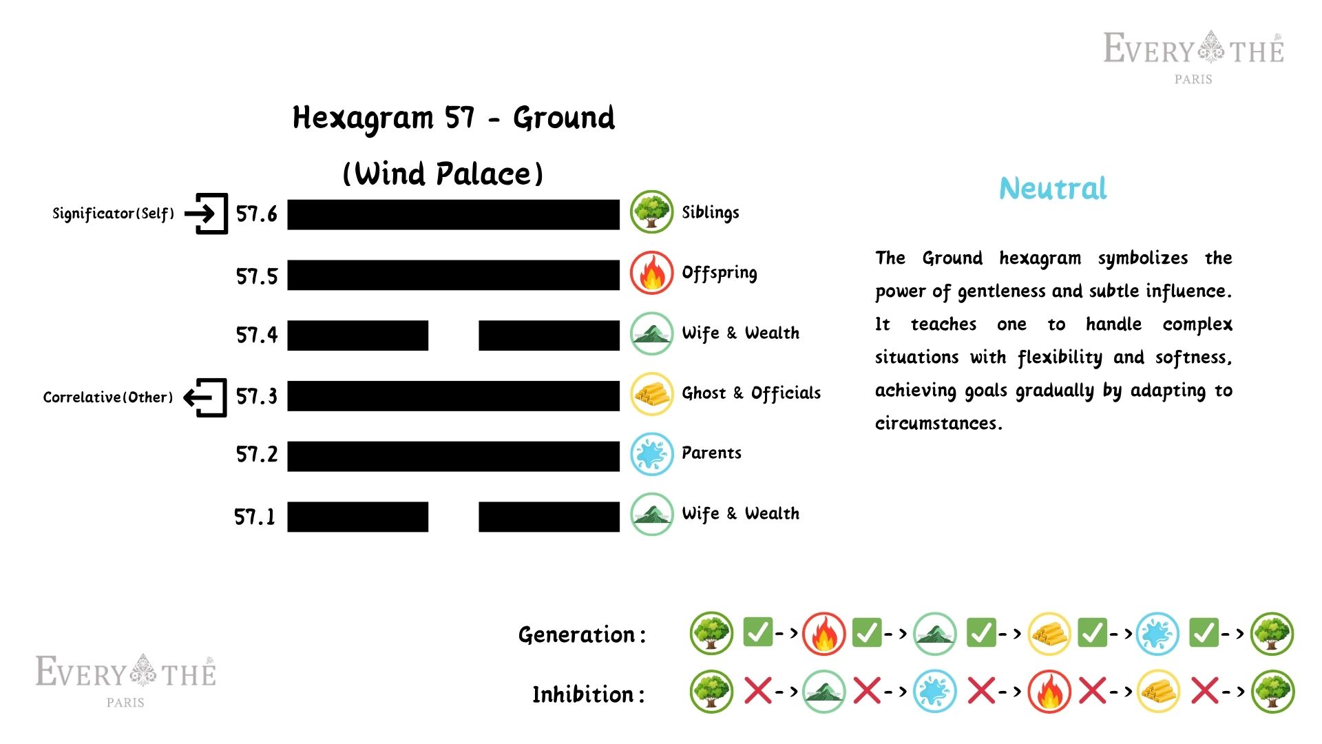 Hexagram 57 - Ground Hexagram - 64 Hexagrams of I Ching