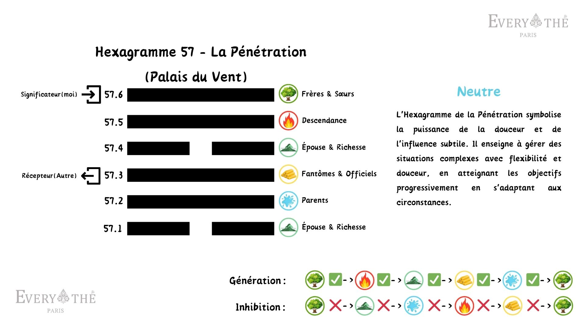 Hexagramme 57 - La Pénétration - 64 Hexagrammes de l'I Ching