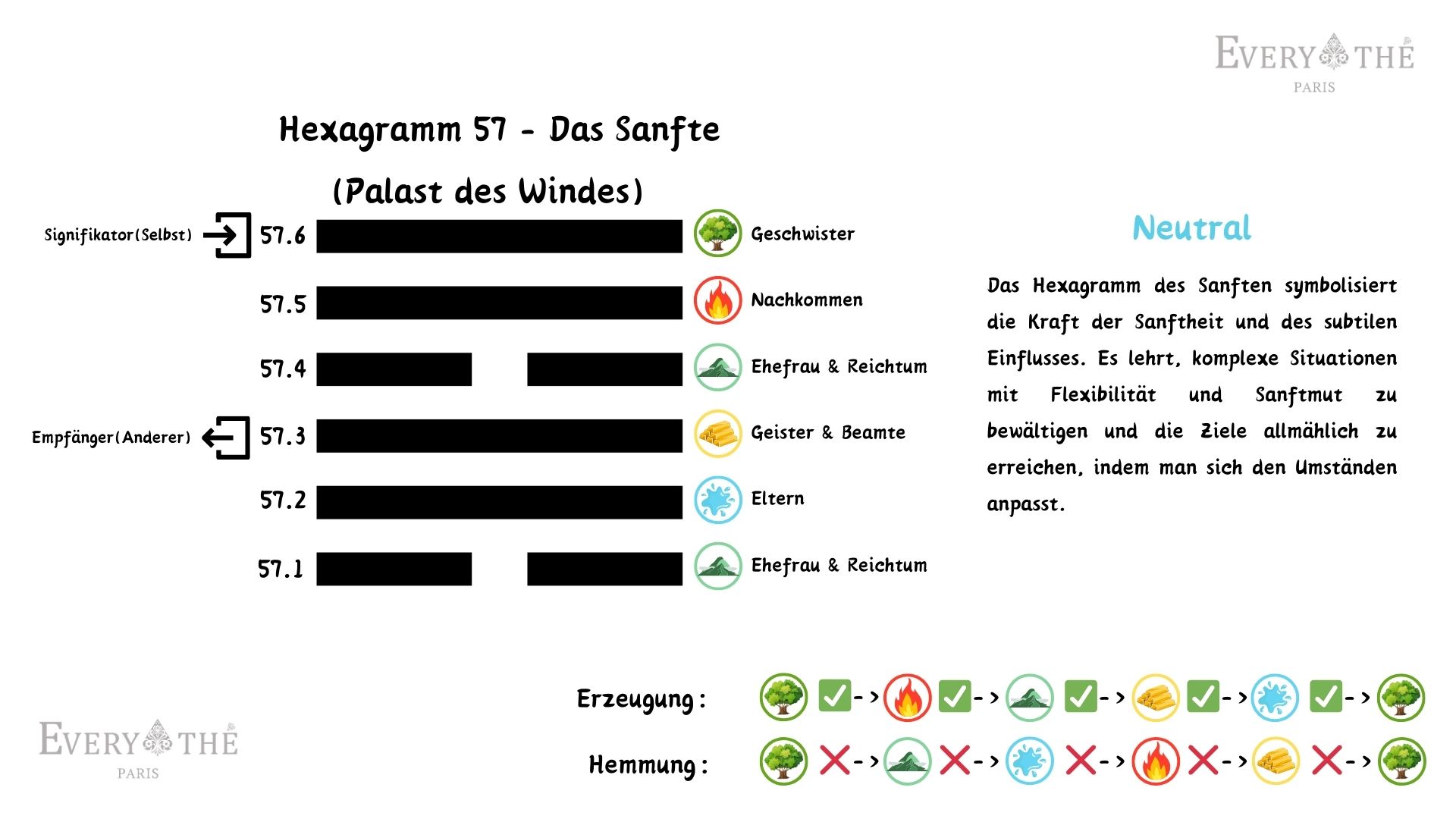 Hexagramm 57 - Das Sanfte Hexagramm - 64 Hexagramme des I Ching