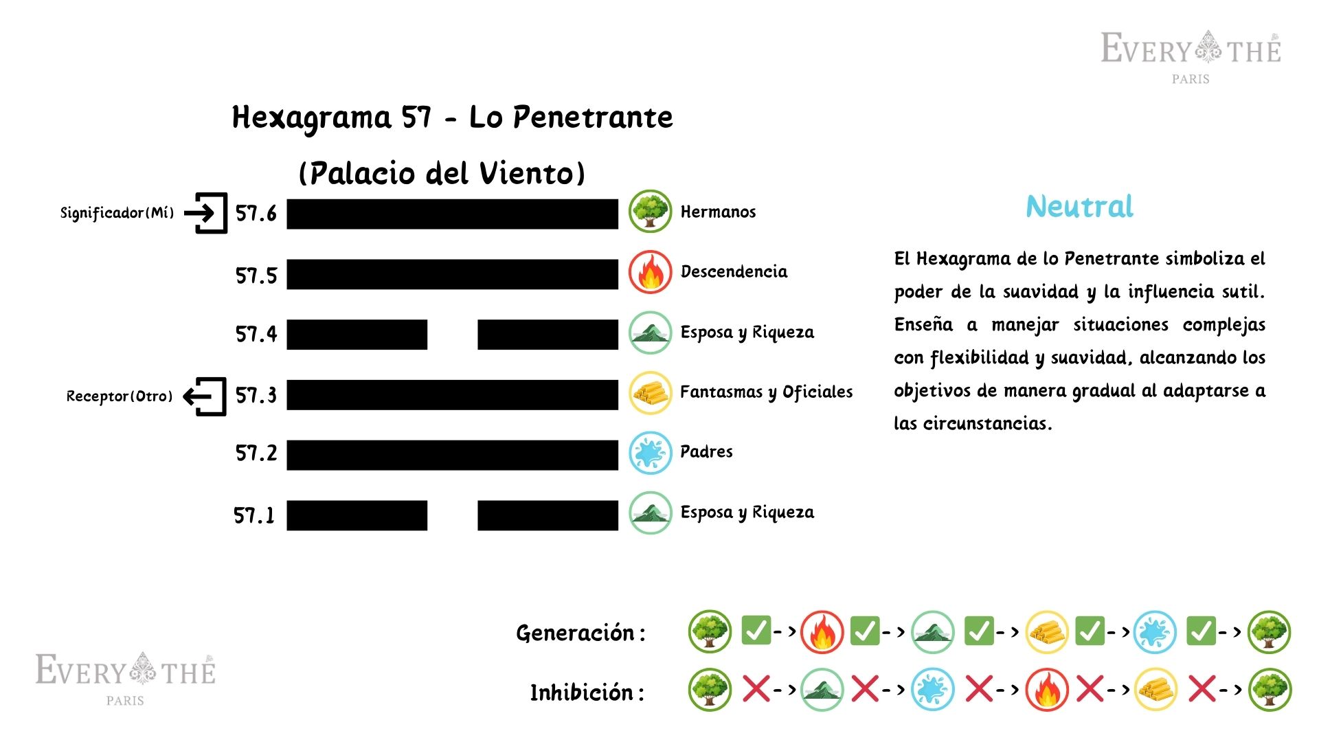 Hexagrama 57 - Lo Penetrante Hexagrama - 64 Hexagramas del I Ching