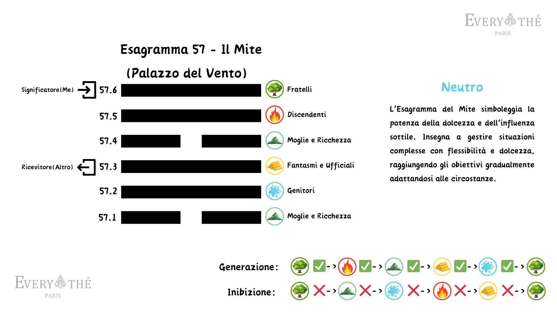 Esagramma 57 - Il Mite Esagramma - 64 Esagrammi dell'I Ching