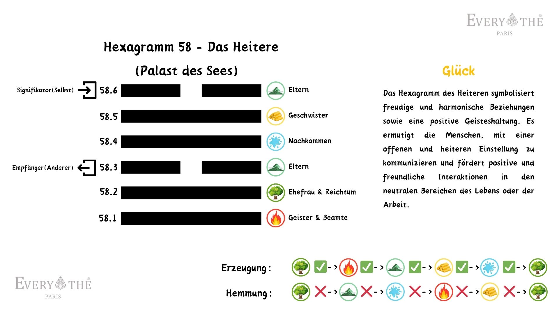 Hexagramm 58 - Das Heitere Hexagramm - 64 Hexagramme des I Ching