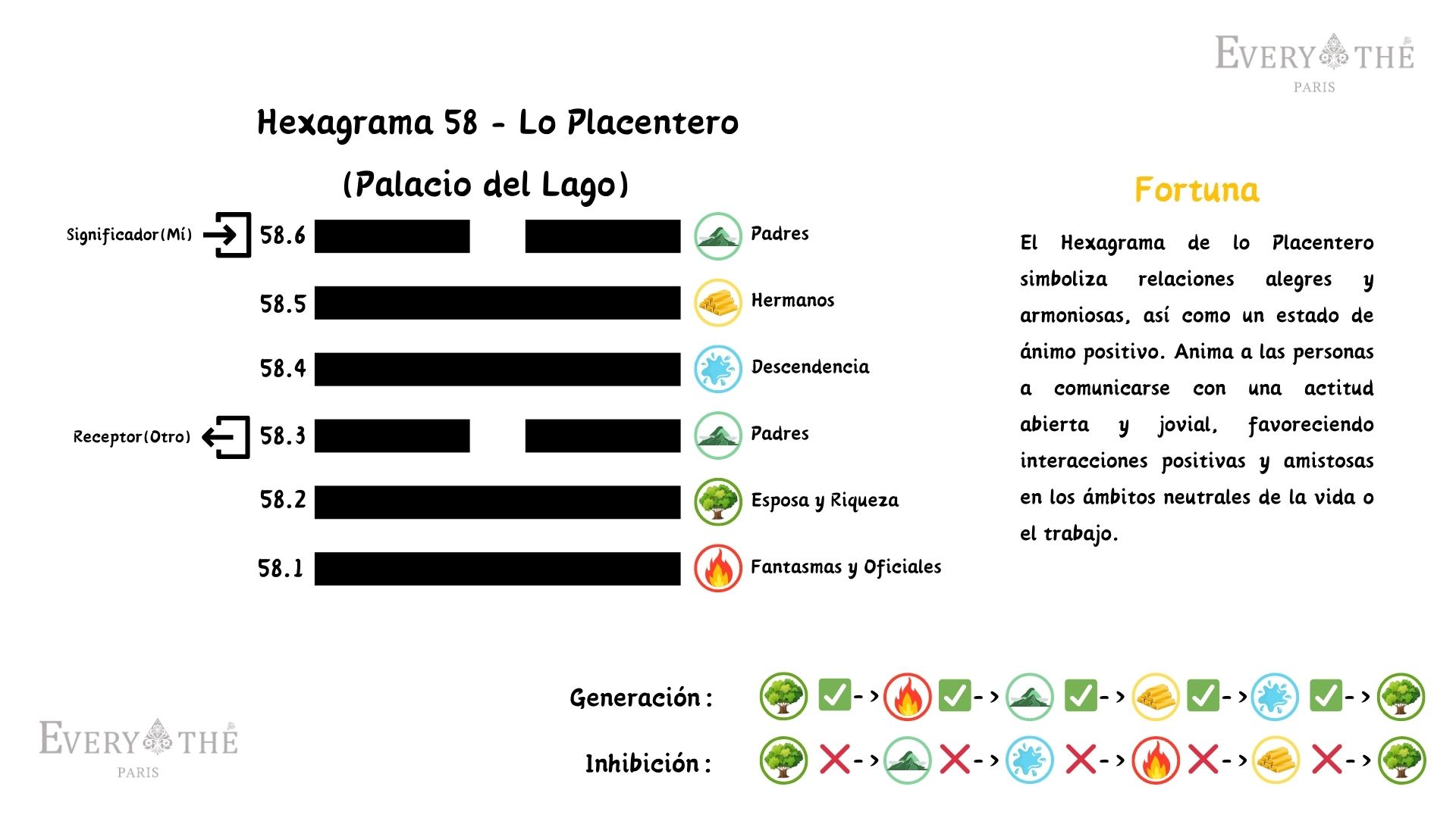Hexagrama 58 - Lo Placentero Hexagrama - 64 Hexagramas del I Ching