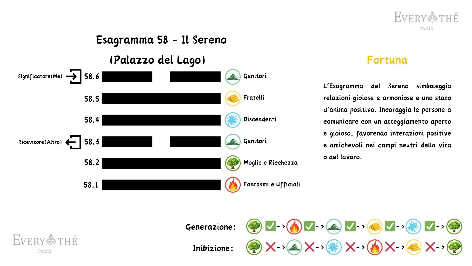 Esagramma 58 - Il Sereno Esagramma - 64 Esagrammi dell'I Ching
