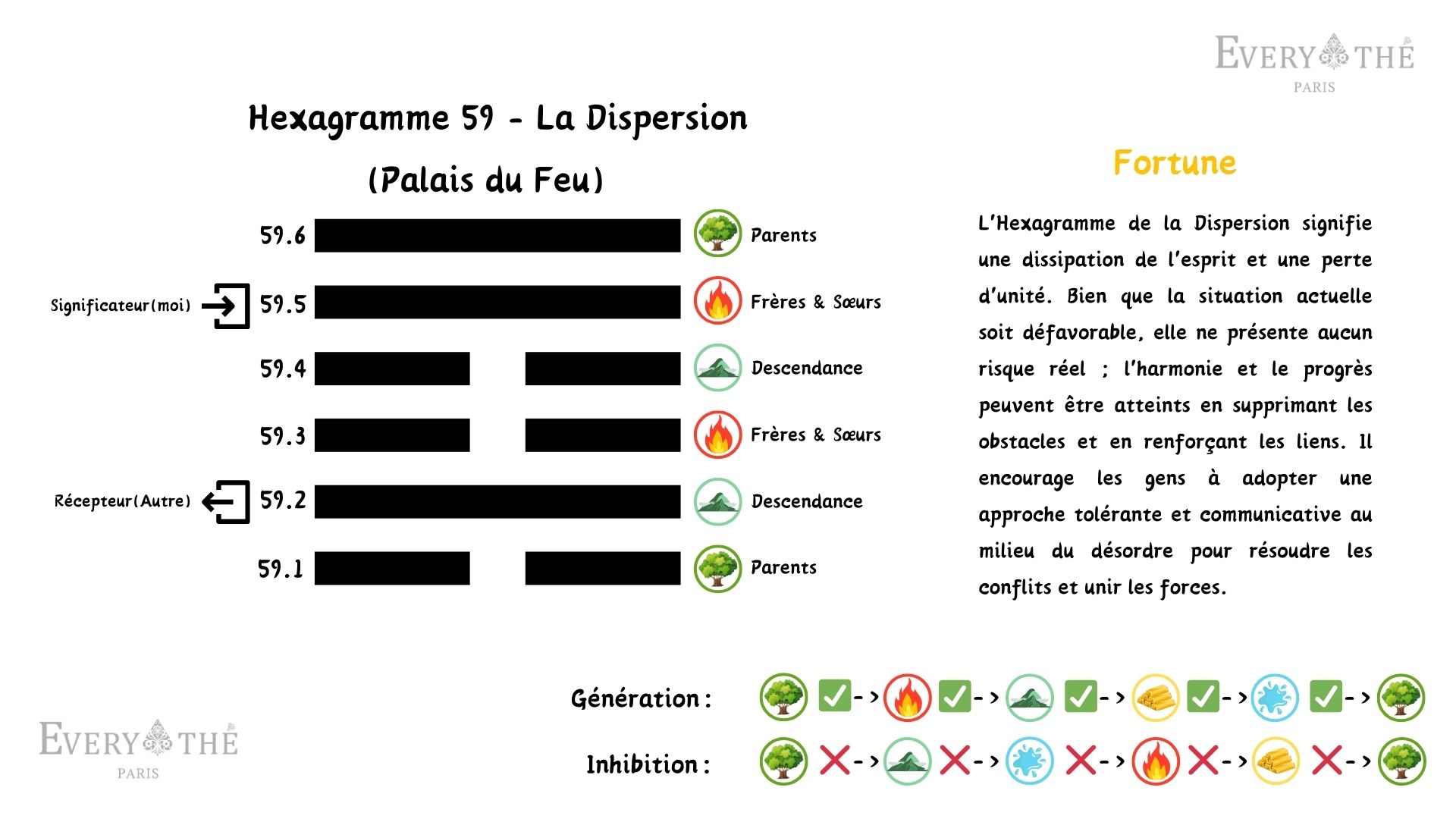 Hexagramme 59 - La Dispersion - 64 Hexagrammes de l'I Ching