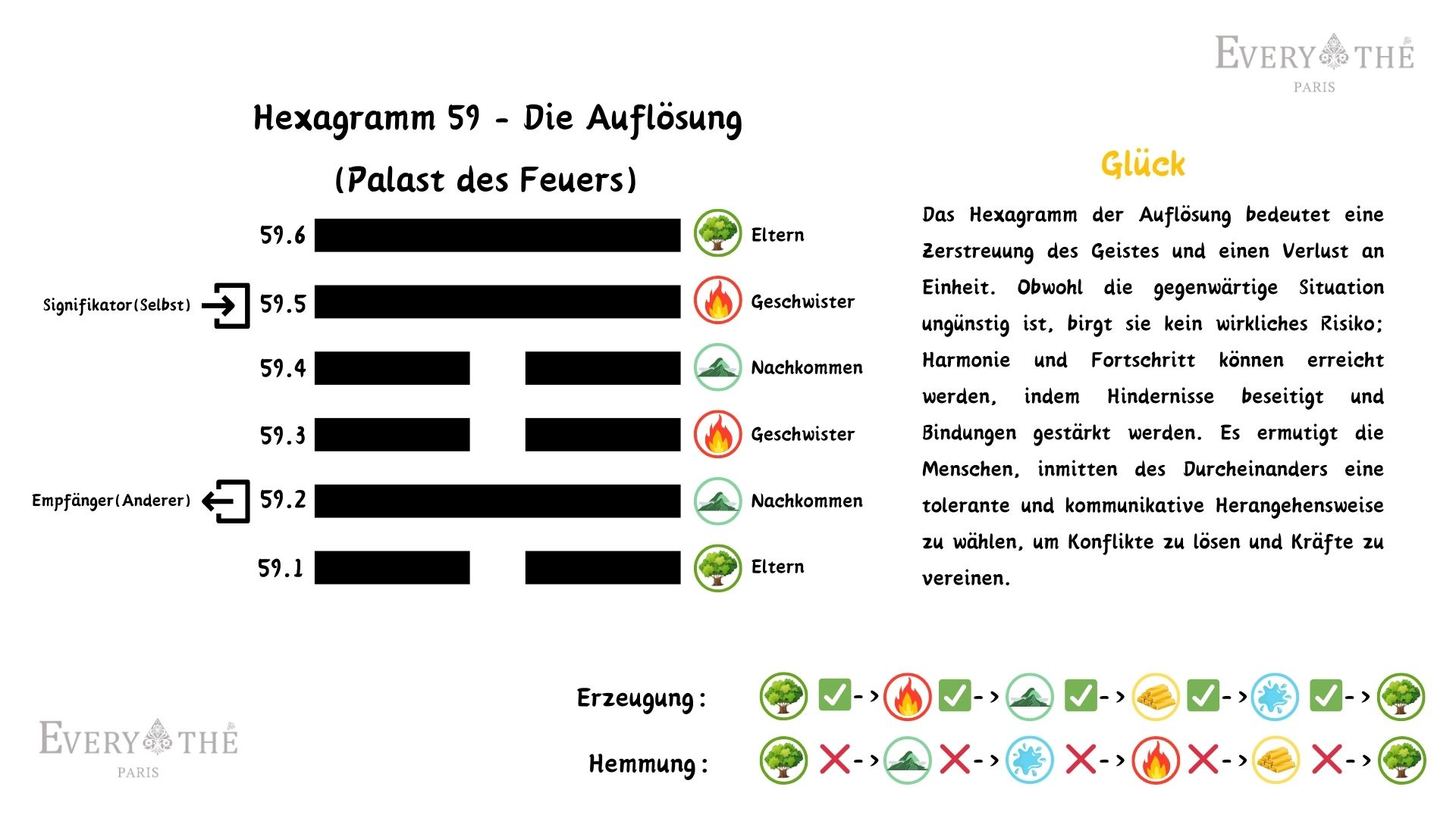 Hexagramm 59 - Die Auflösung Hexagramm - 64 Hexagramme des I Ching