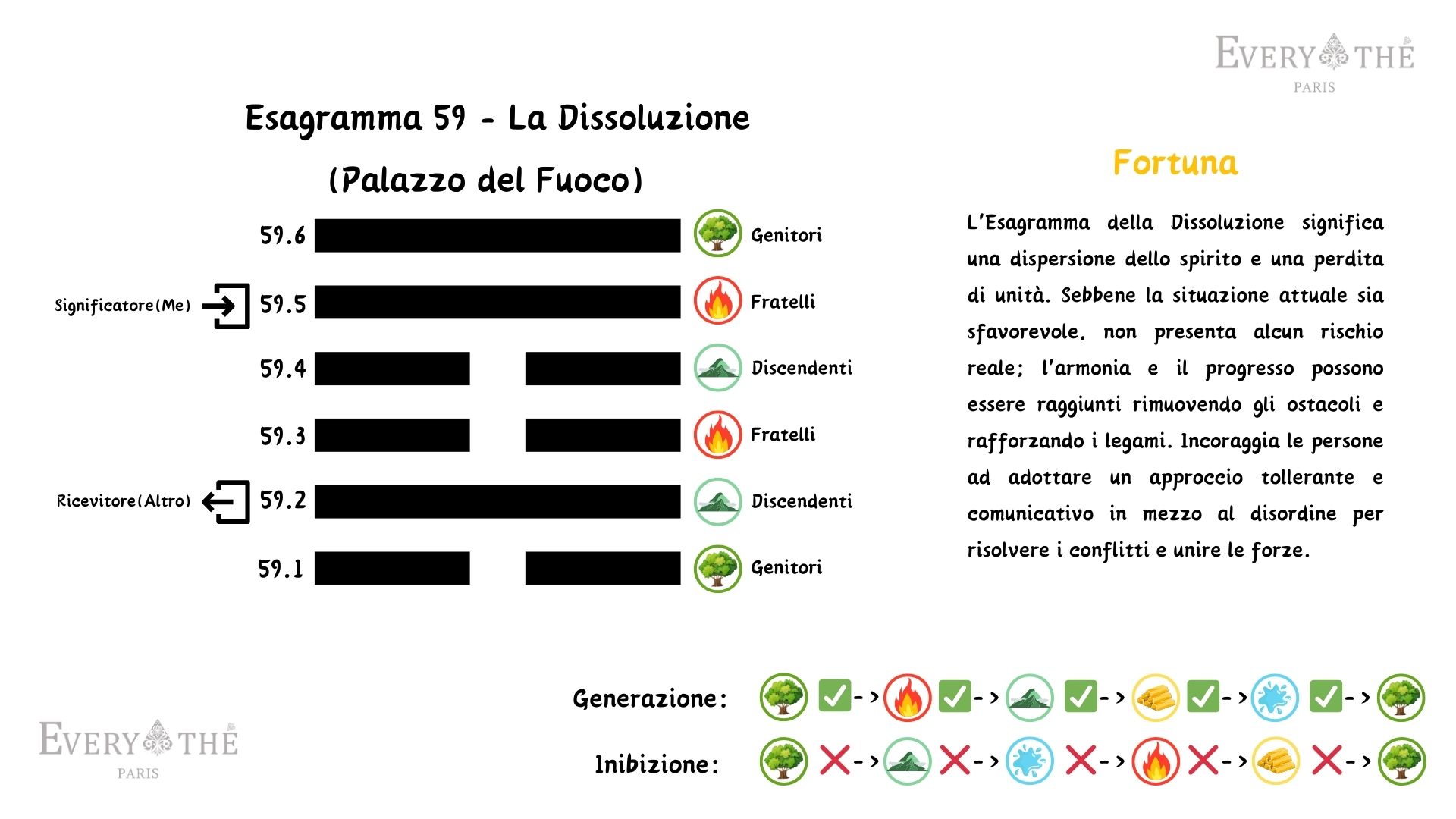 Esagramma 59 - Esagramma di La Dissoluzione - 64 Esagrammi dell'I Ching