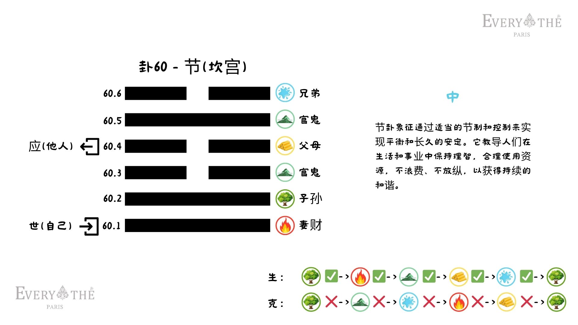 卦60 - 节卦 - 易经64卦