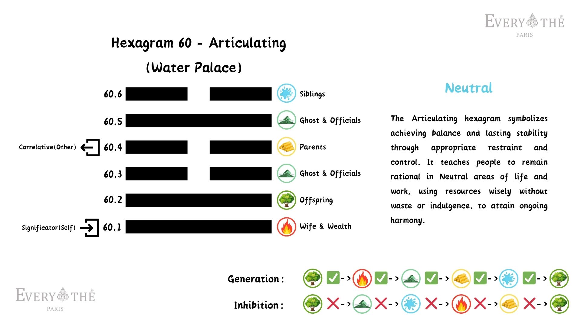 Hexagram 60 - Articulating Hexagram - 64 Hexagrams of I Ching