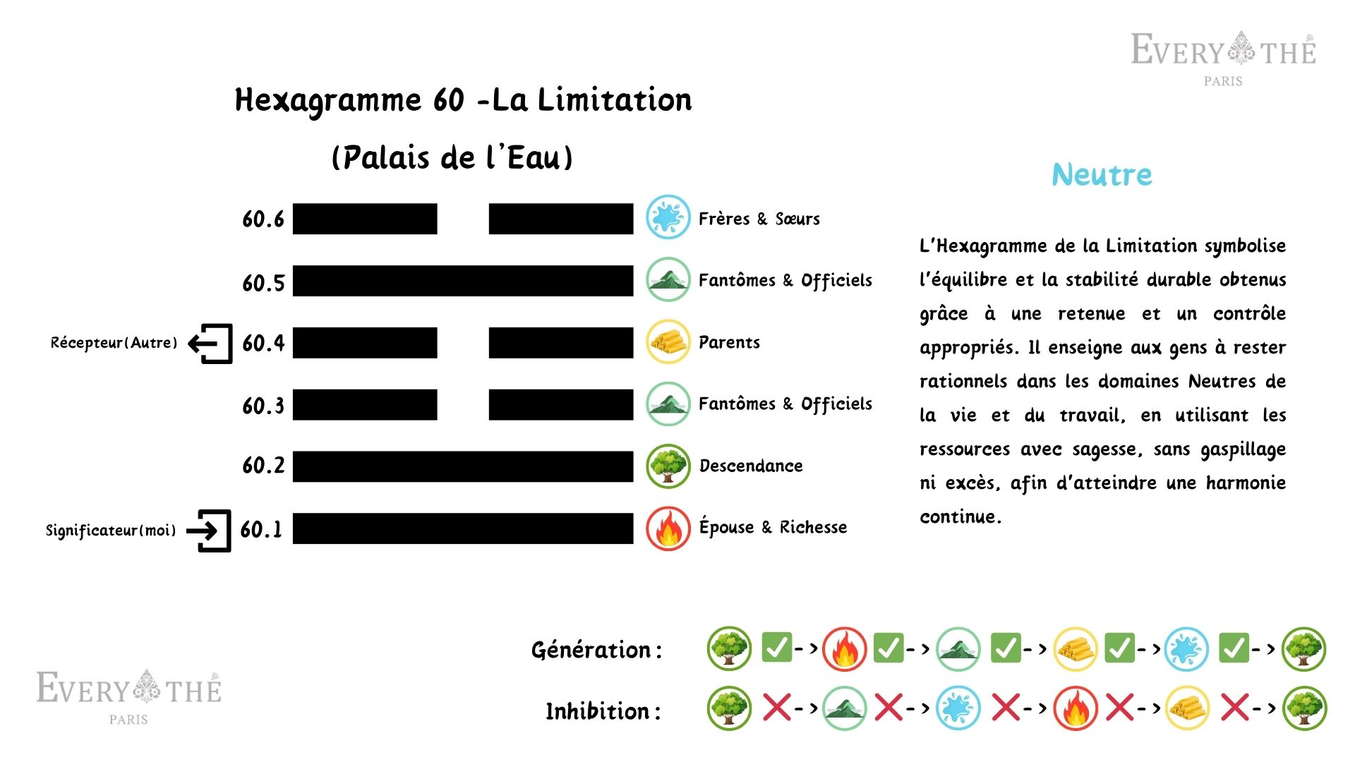Hexagramme 60 - L'hexagramme de La Limitation - 64 Hexagrammes de l'I Ching