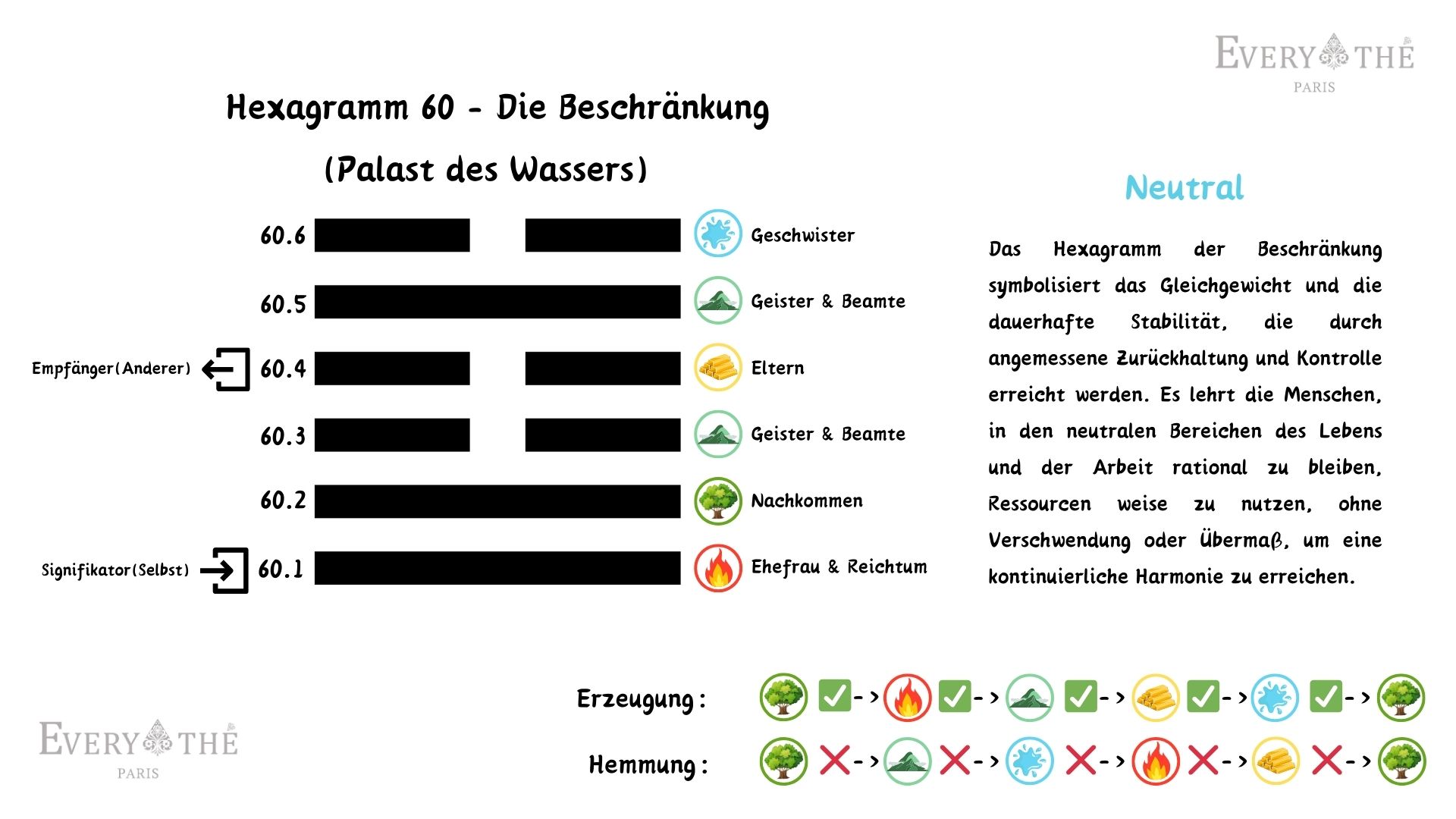 Hexagramm 60 - Das Hexagramm der Beschränkung - 64 Hexagramme des I Ching