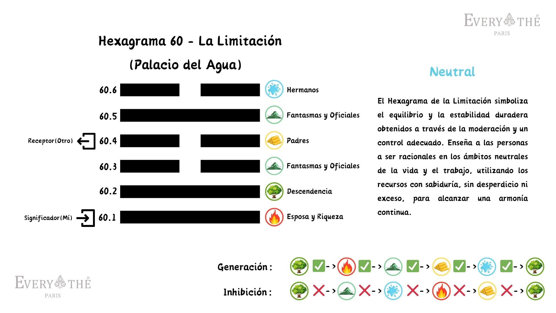 Hexagrama 60 - Hexagrama de La Limitación - 64 Hexagramas del I Ching