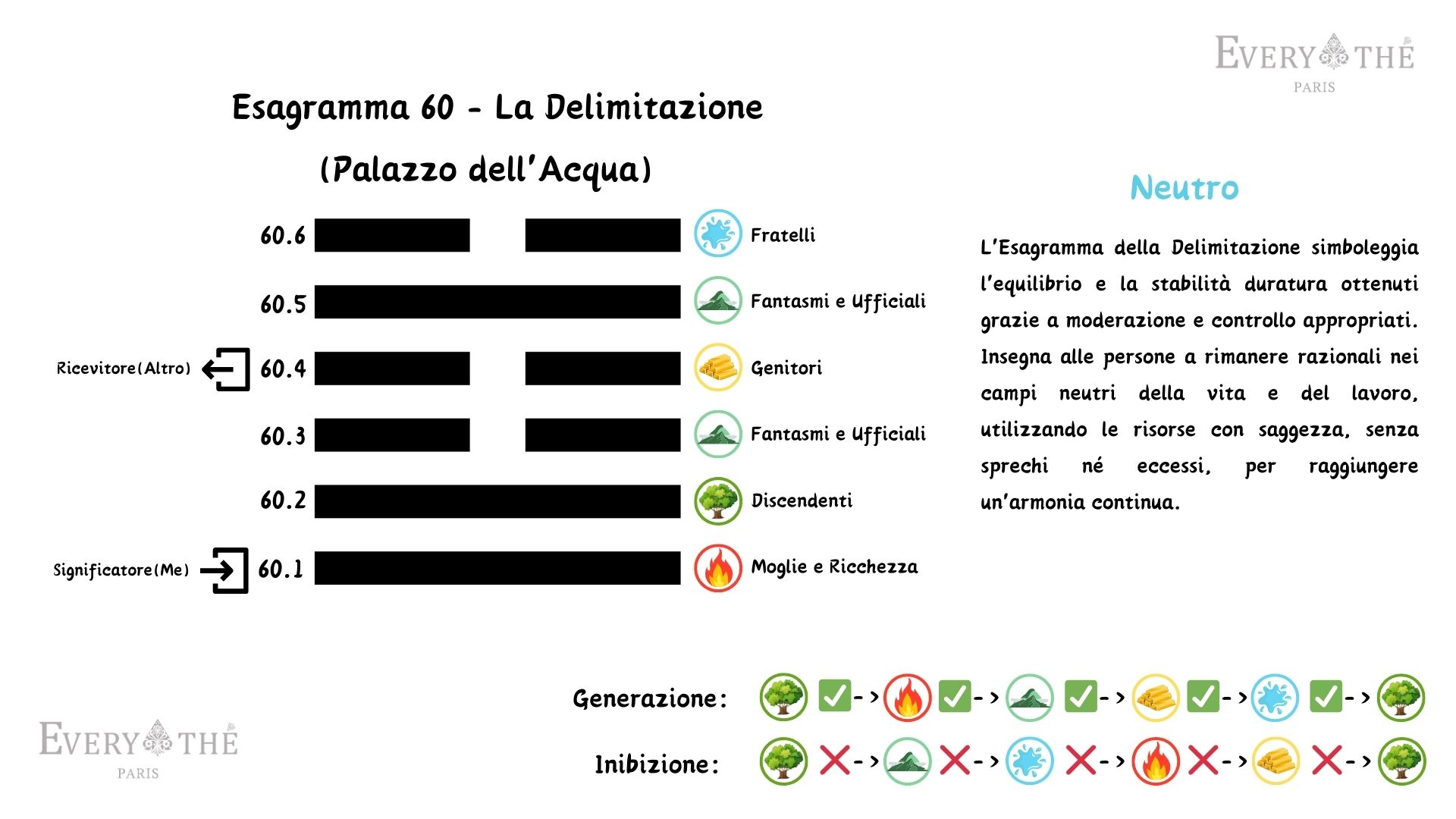 Hexagramma 60 - Il Hexagramma di La Delimitazione - 64 Hexagrammi dell'I Ching