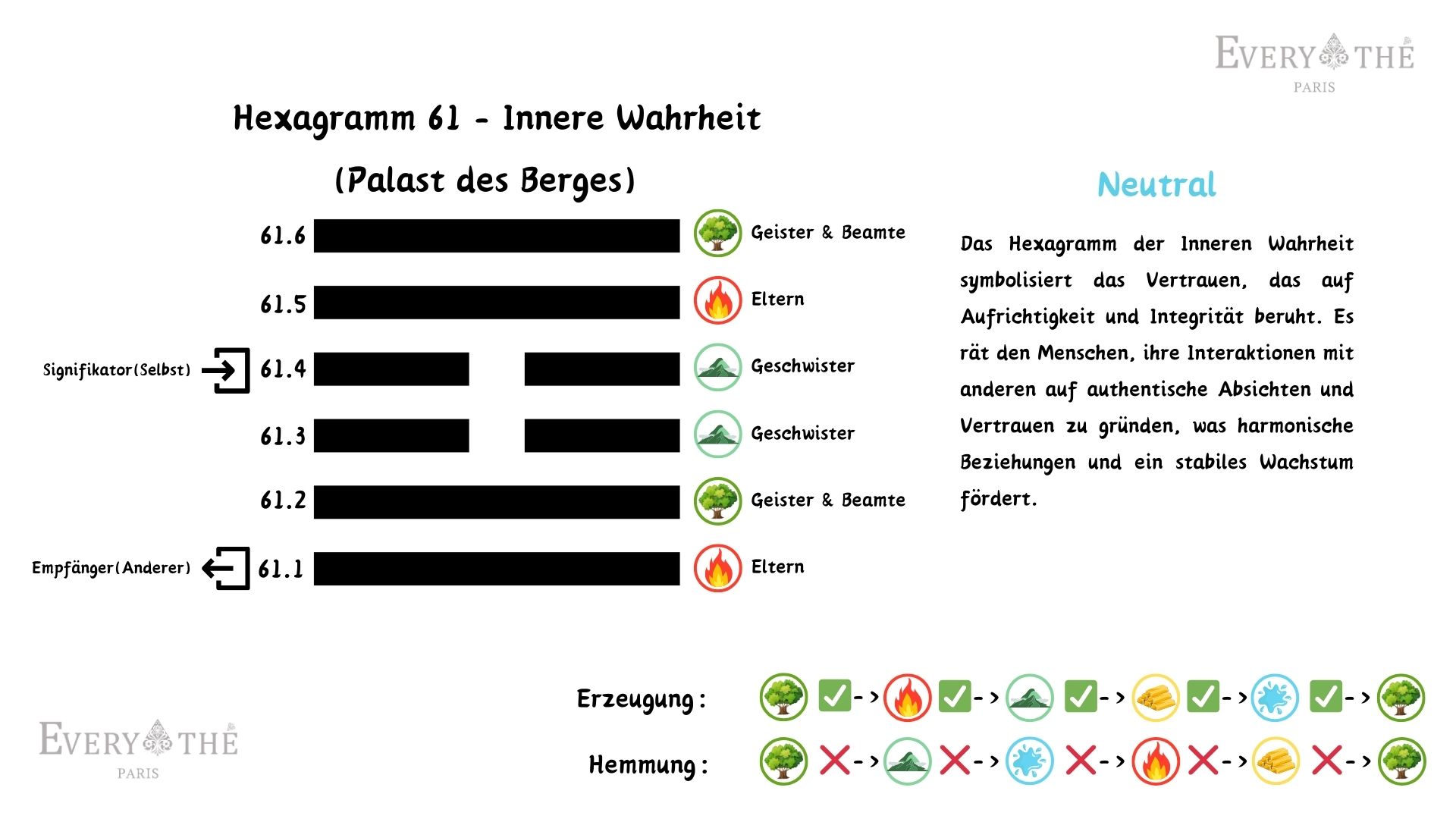 Hexagramm 61 - Innere Wahrheit Hexagramm - 64 Hexagramme des I Ching